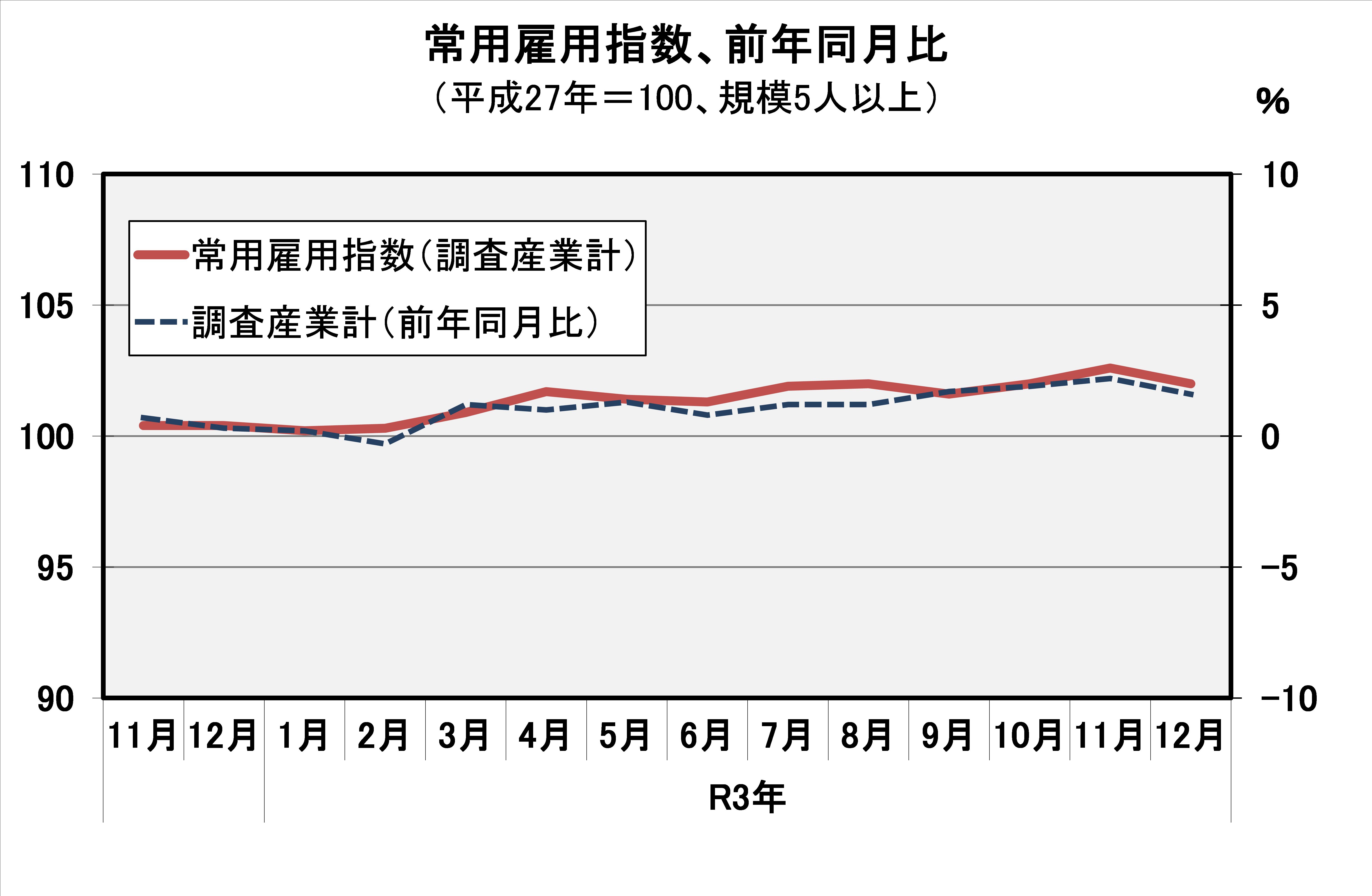 常用雇用指数（平成27年=100）の推移