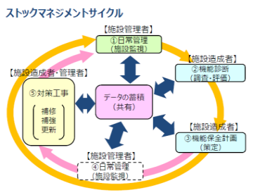 ストックマネジメントサイクル