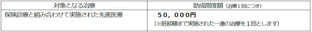先進医療について上限５万円／回
