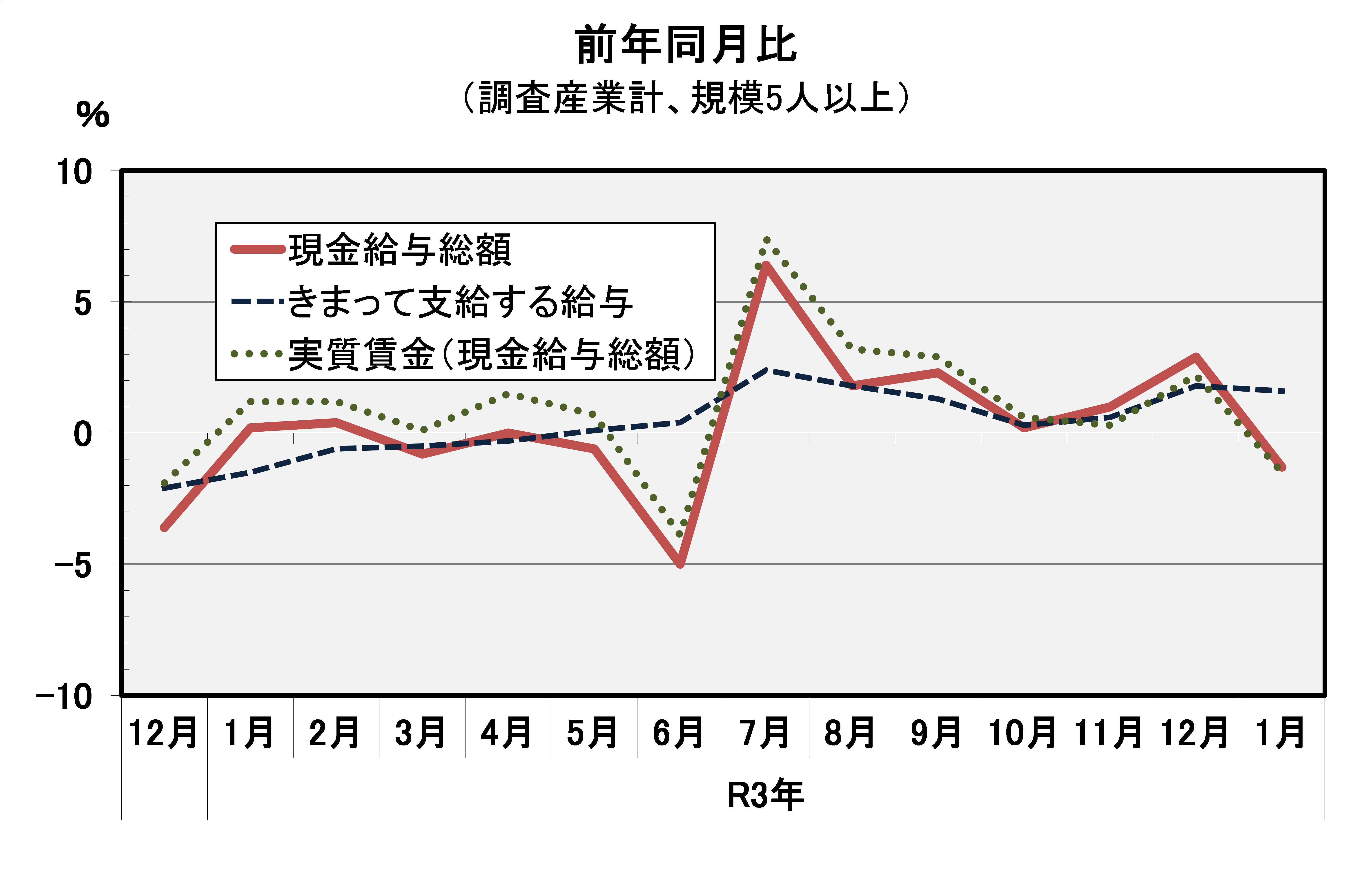 現金給与総額前年同月比の推移