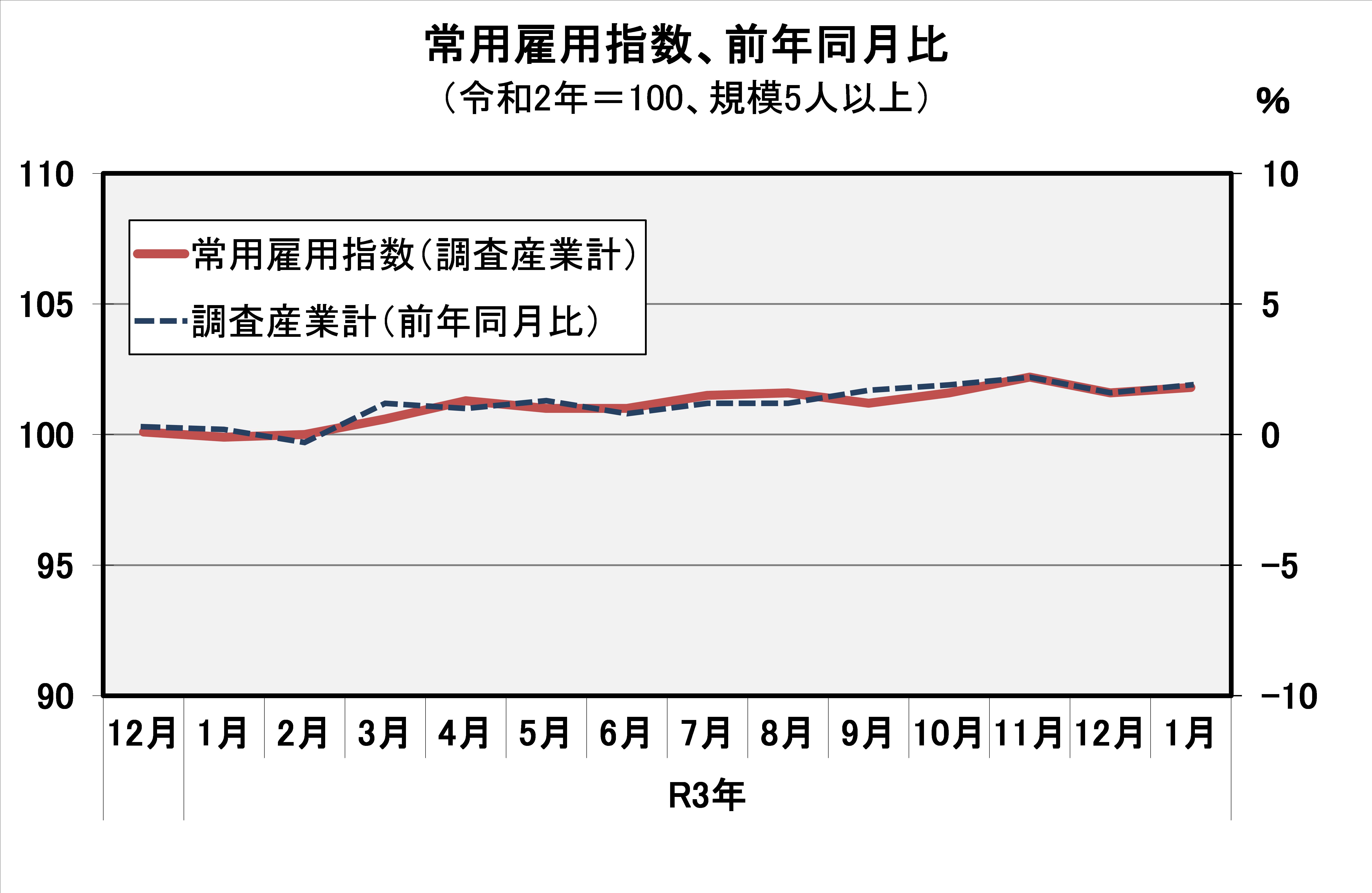 常用雇用指数（平成27年=100）の推移