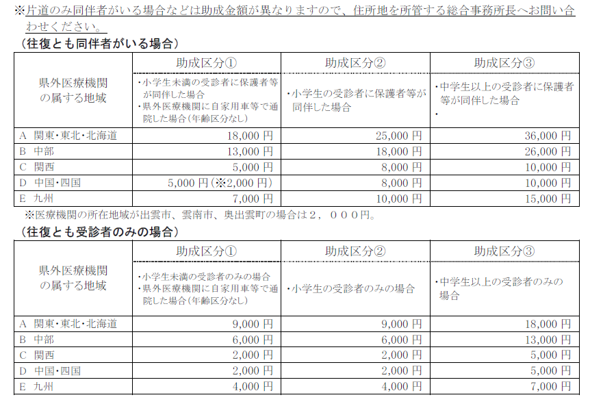 助成金額一覧