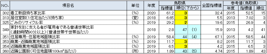 Ｈ. 居住