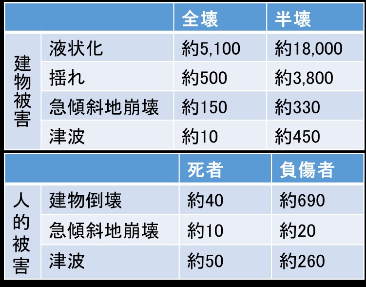 被害想定の概要