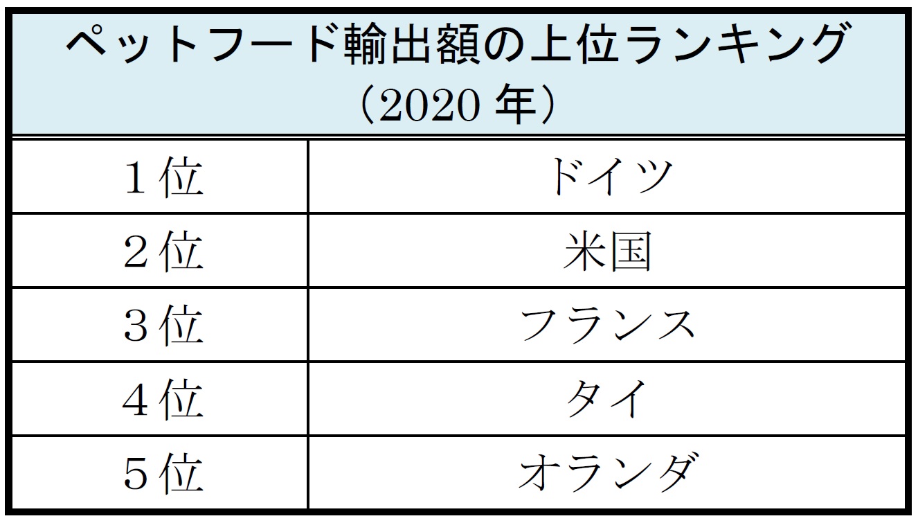 ペットフード輸出額の上位ランキング(2020年)