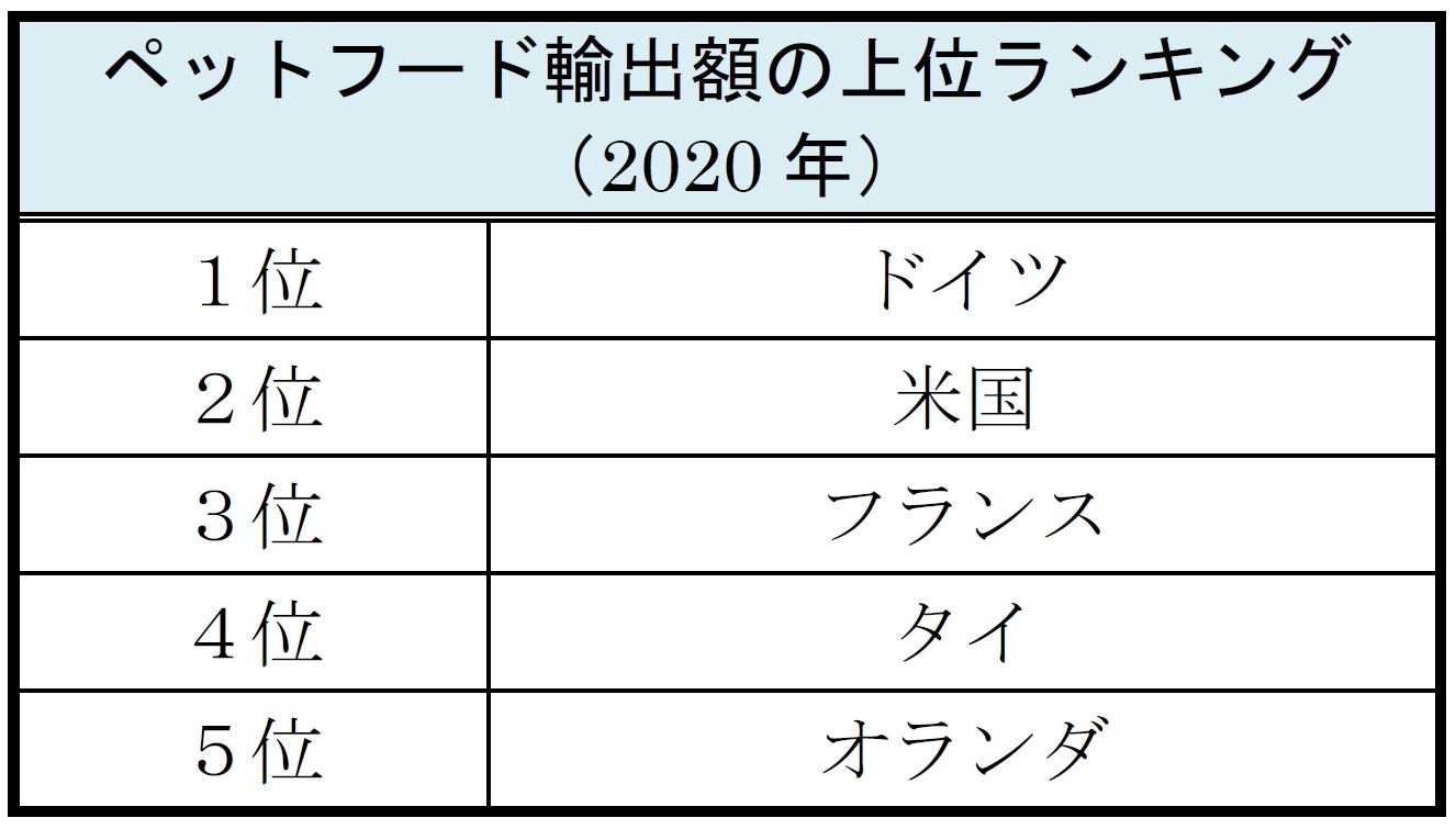 ペットフード輸出額の上位ランキング（2020年）