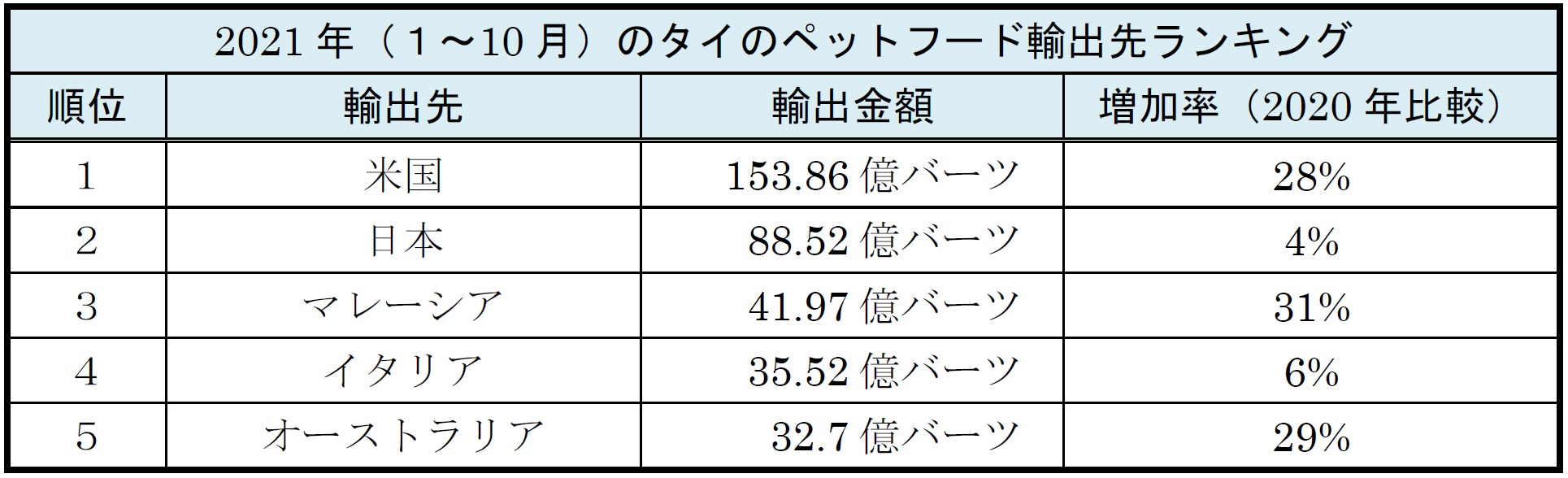 2021年(1~10月)のタイのペットフード輸出先ランキング