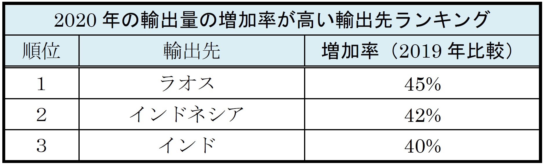 2020年の輸出量の増加率が高い輸出先ランキング