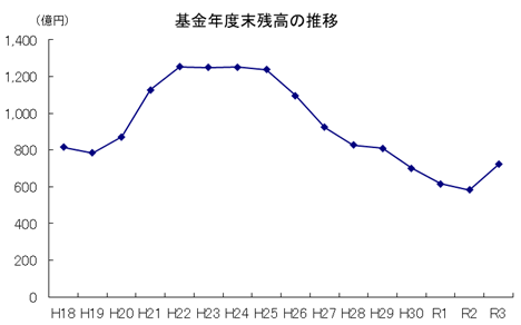 基金令和4年度末残高の推移グラフ