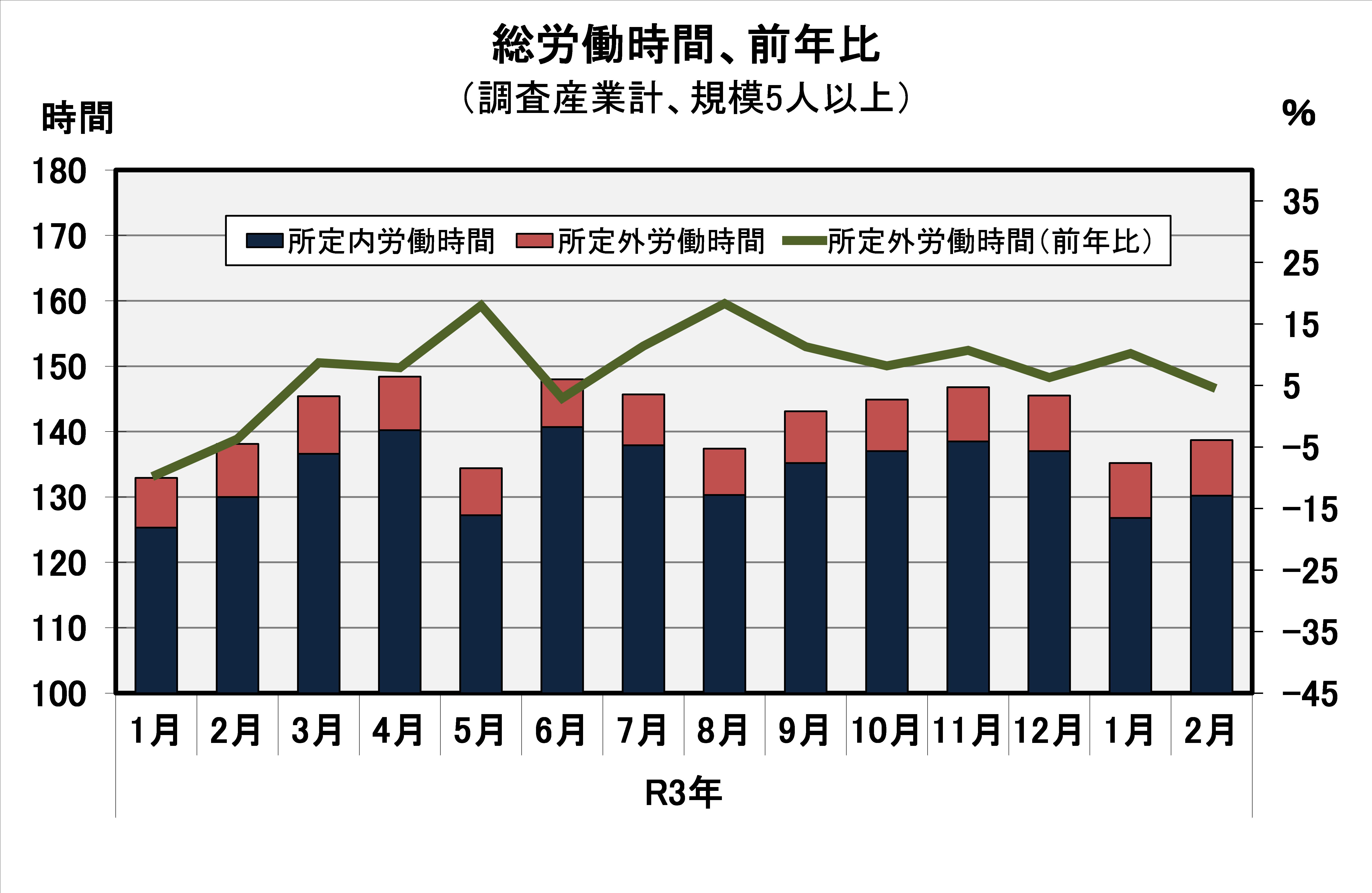 総労働時間の推移