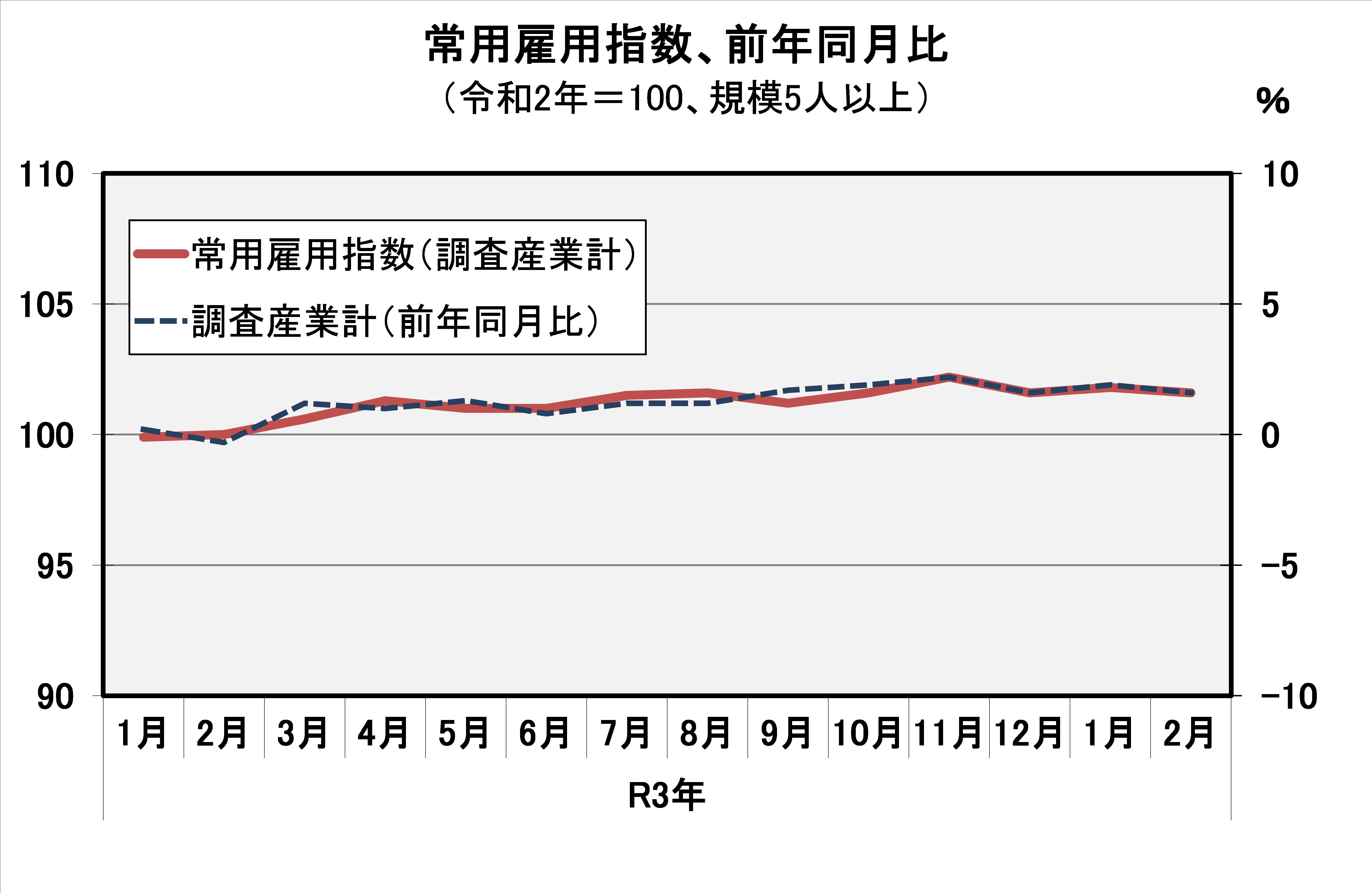 常用雇用指数（平成27年=100）の推移