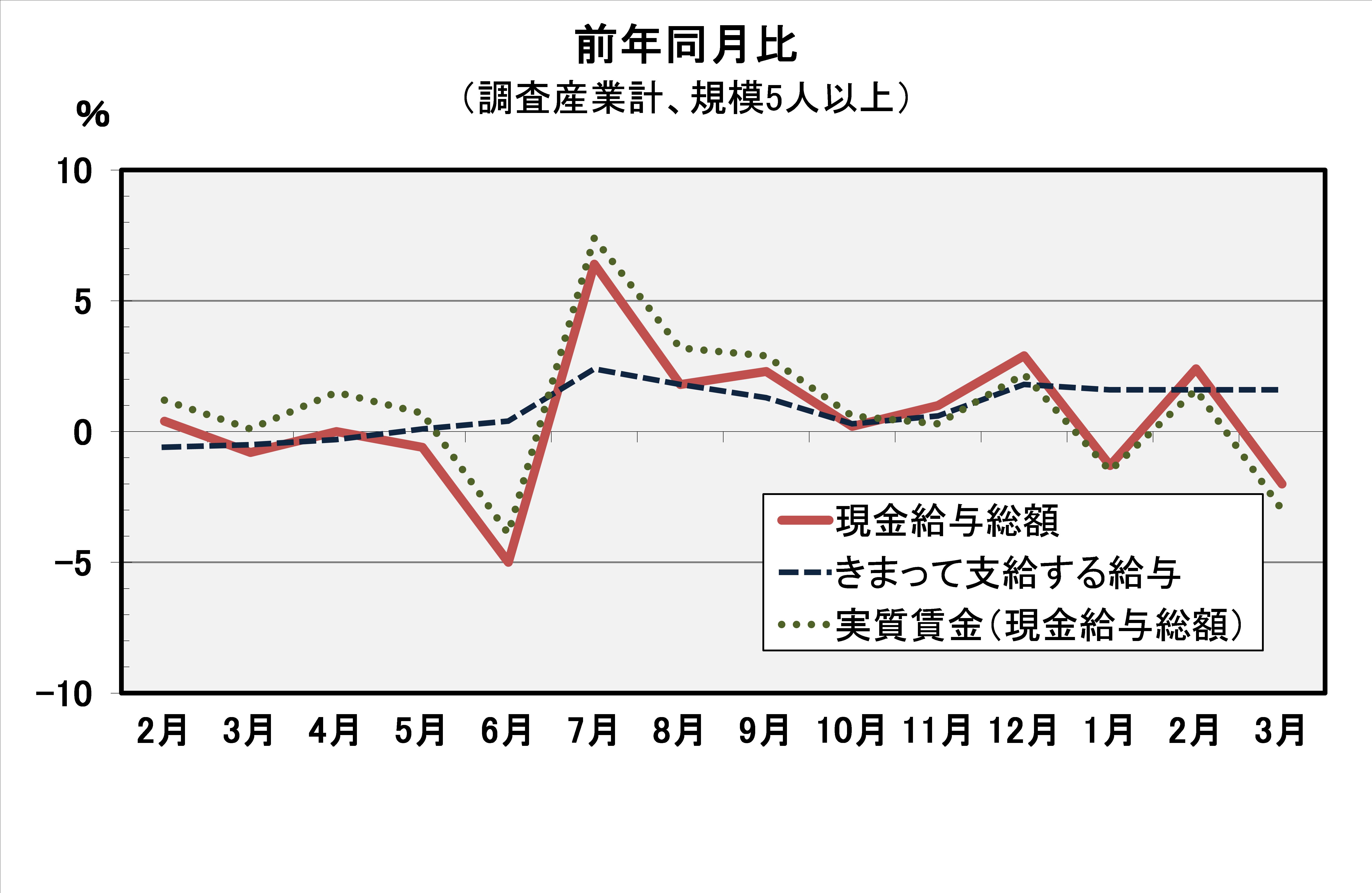 現金給与総額前年同月比の推移