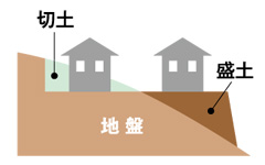 一定規模以上の盛土・切土のイメージイラスト