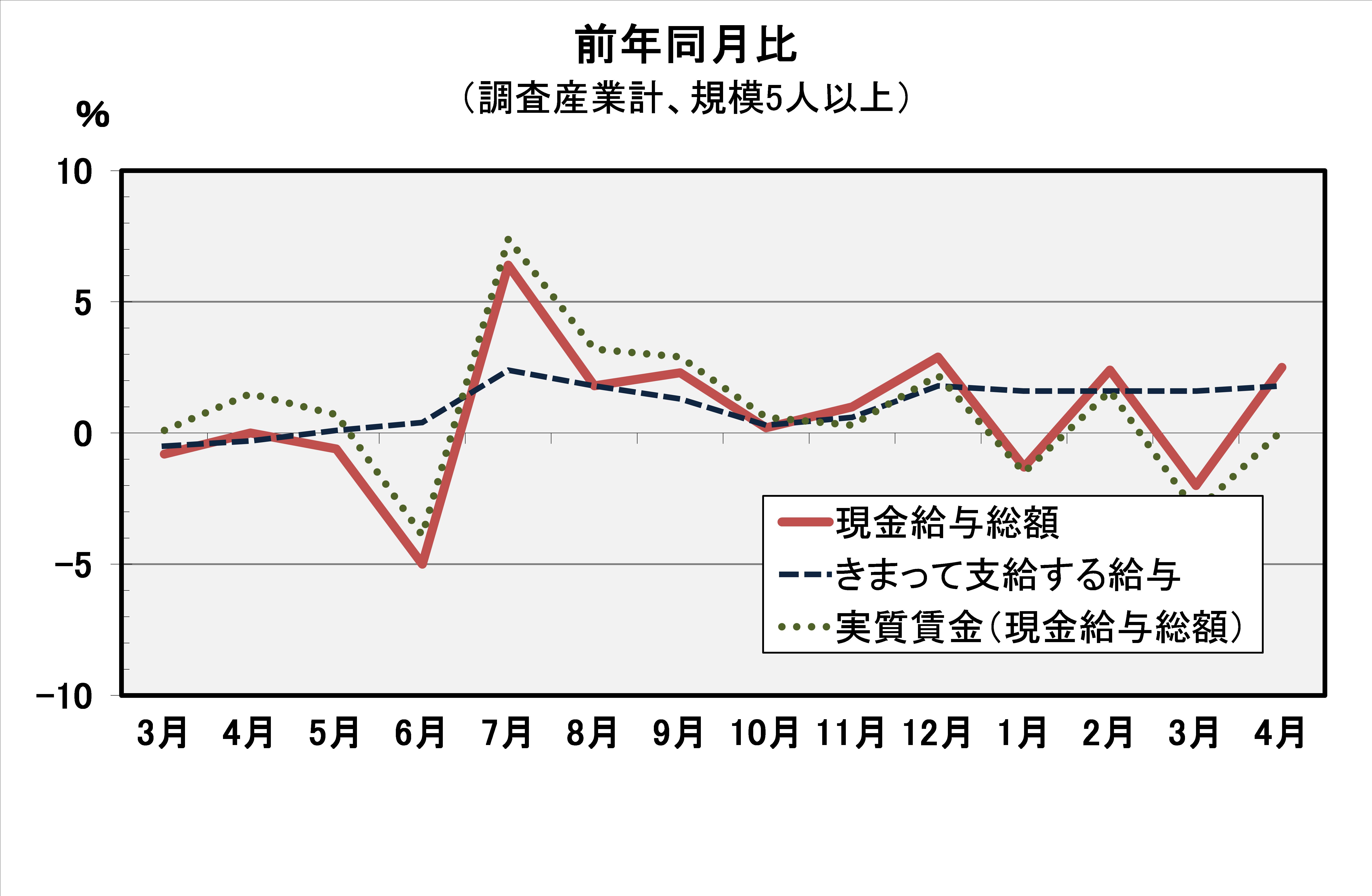 現金給与総額前年同月比の推移