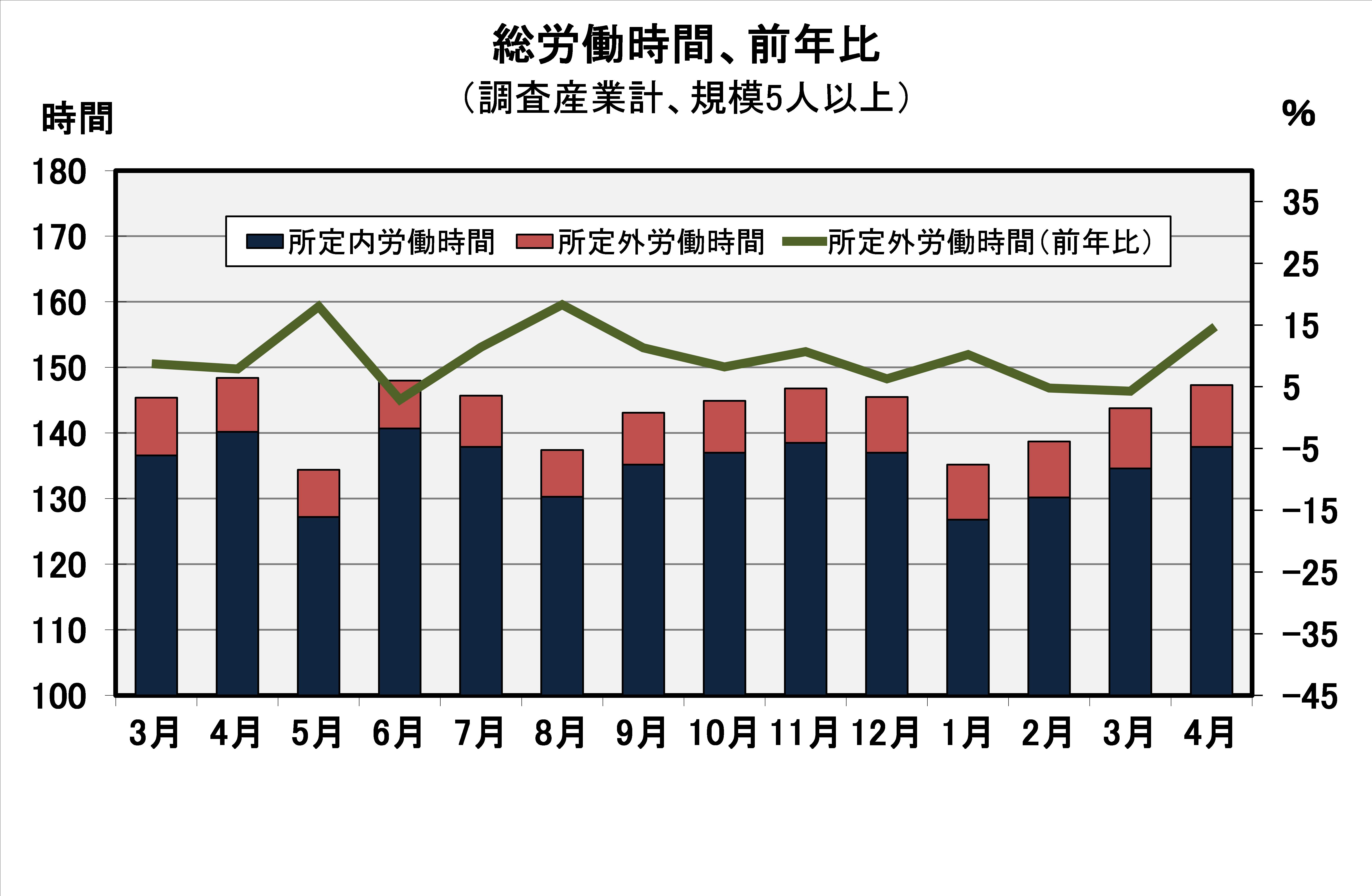 総労働時間の推移