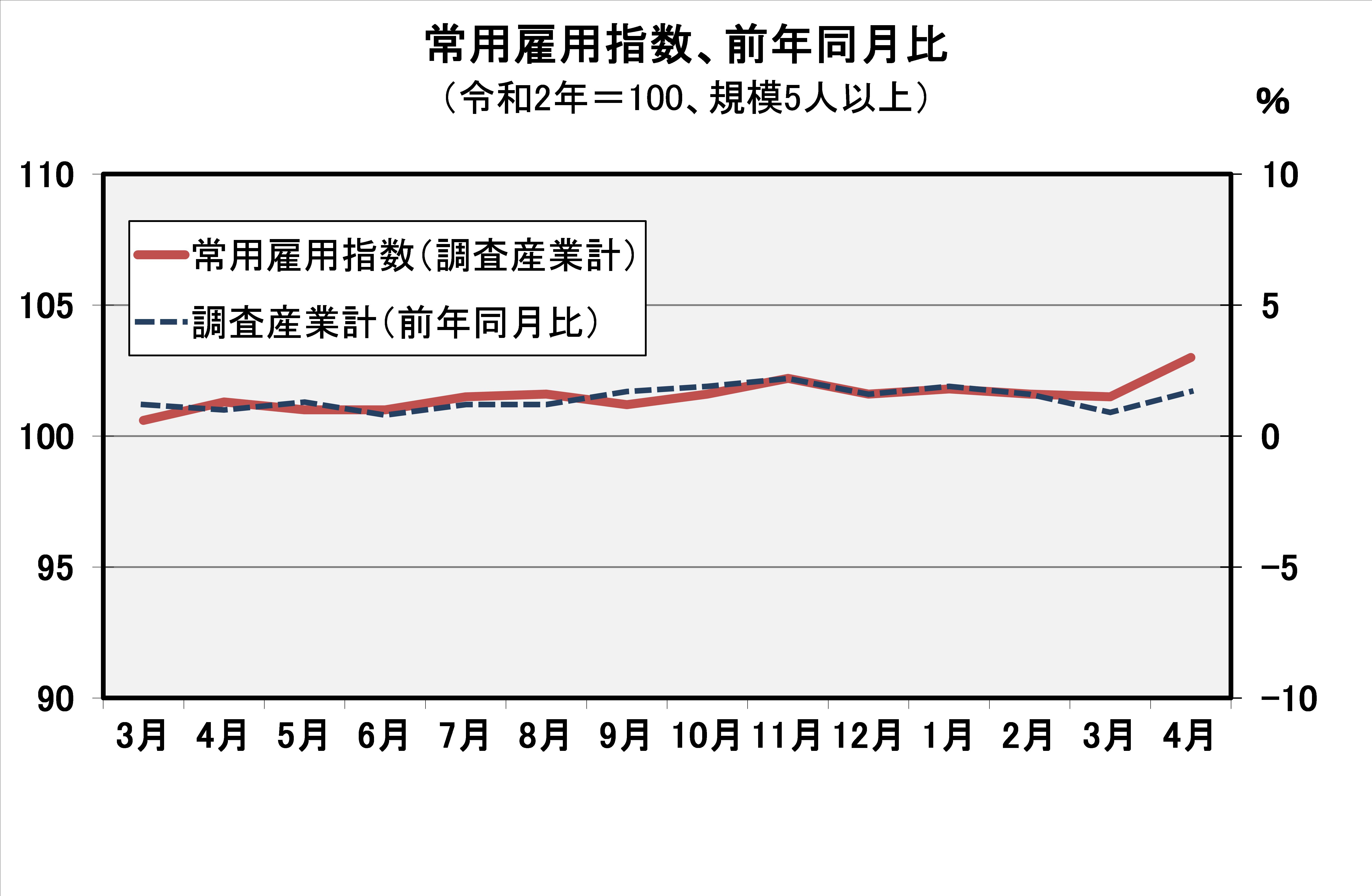 常用雇用指数（平成27年=100）の推移