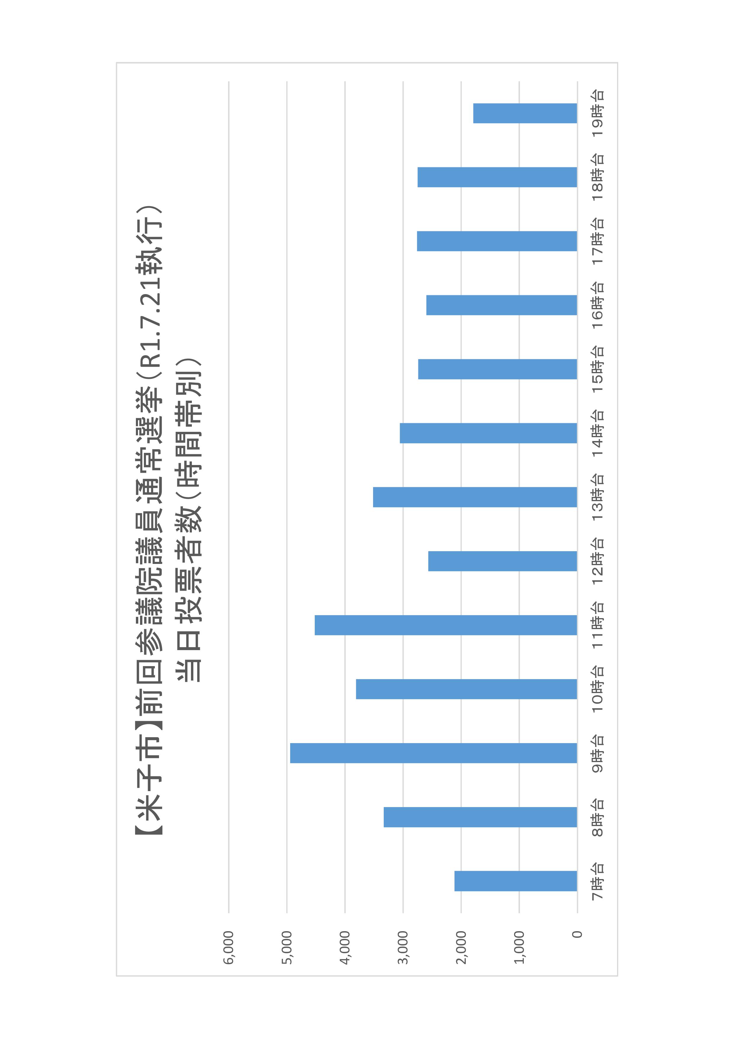 米子市の時間帯別当日投票者数のグラフ