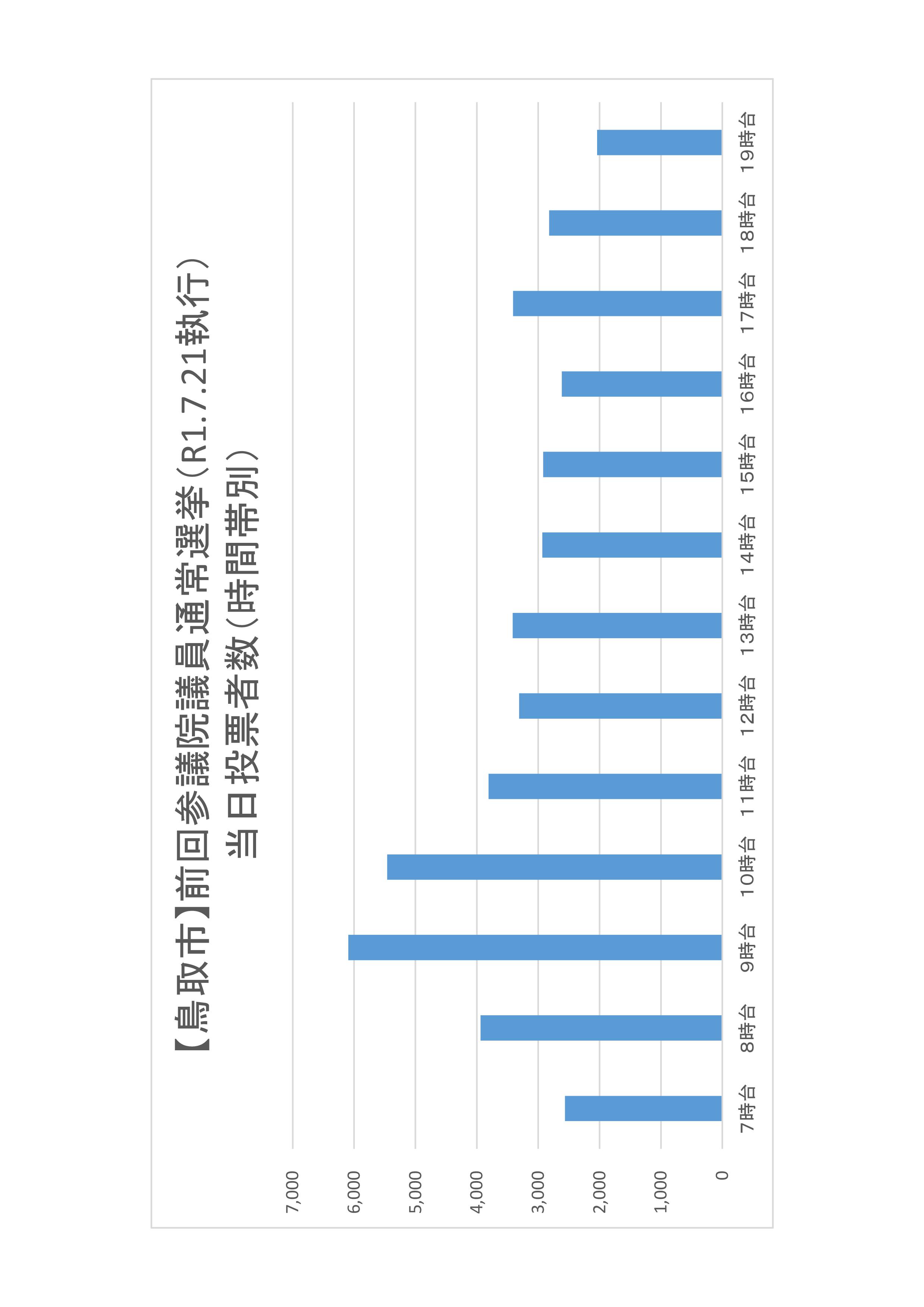 鳥取市の時間帯別当日投票者数のグラフ