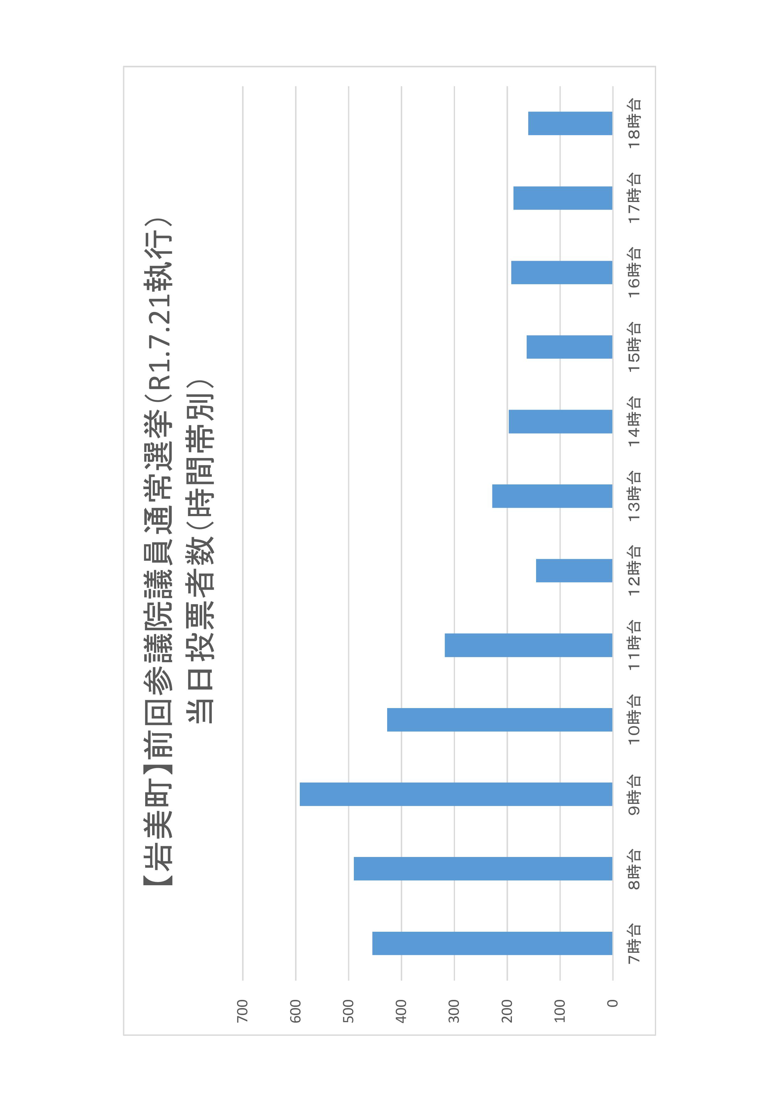 岩美町の時間帯別当日投票者数のグラフ