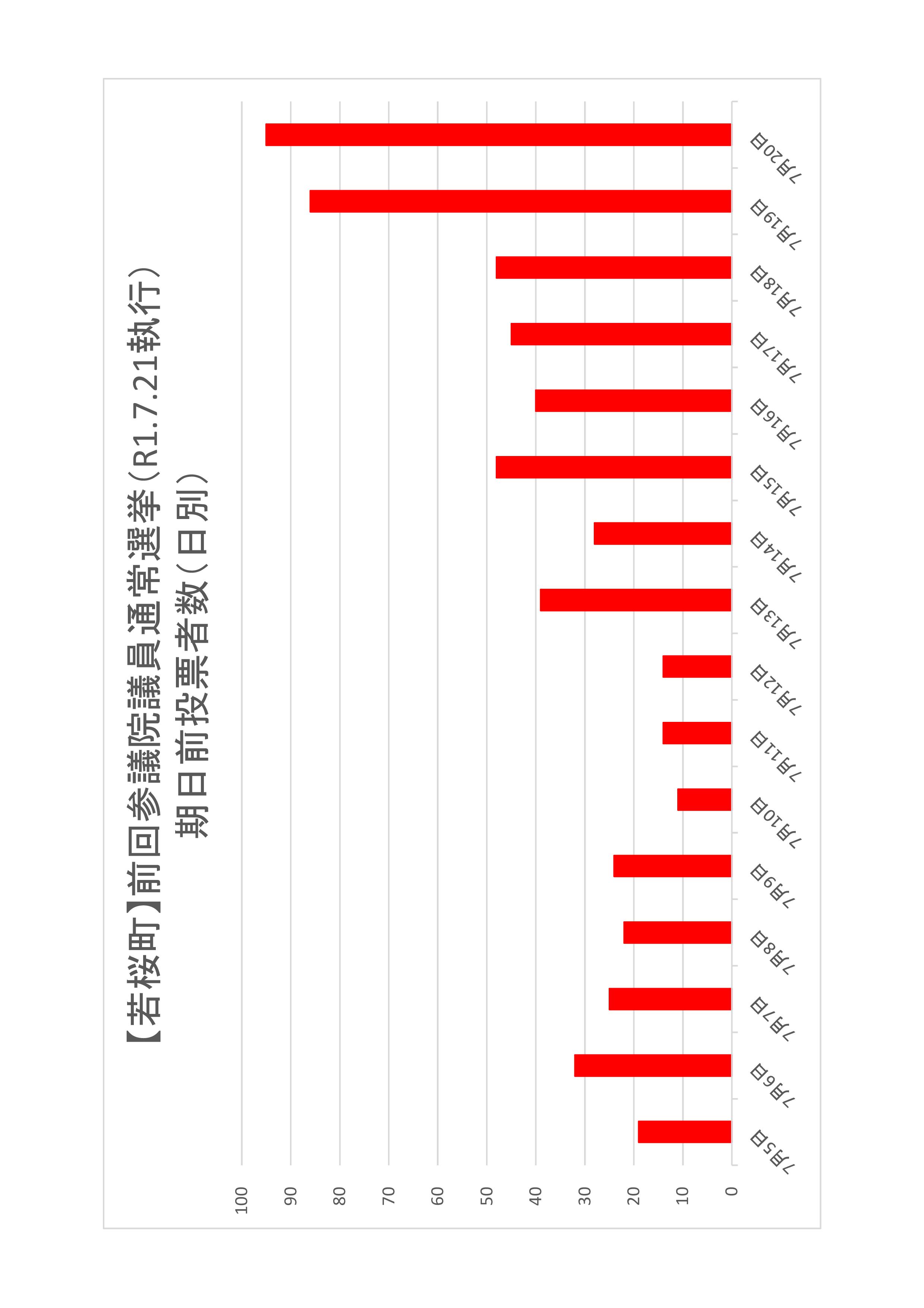 若桜町の日別期日前投票者数のグラフ