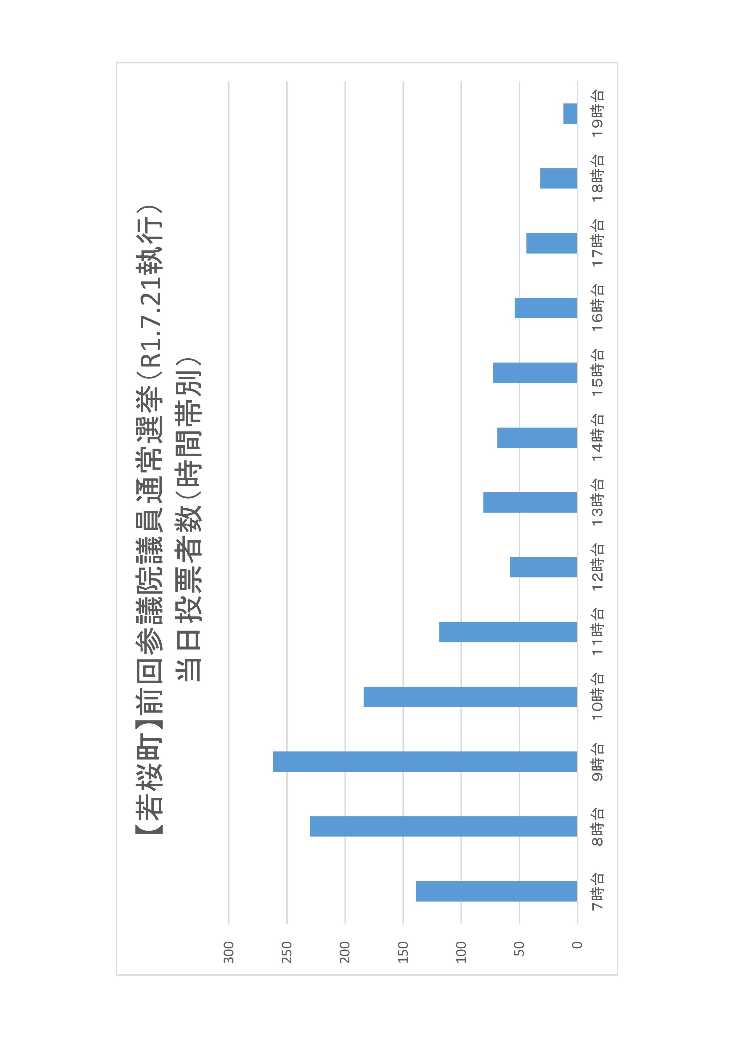 岩美町の時間帯別当日投票者数のグラフ