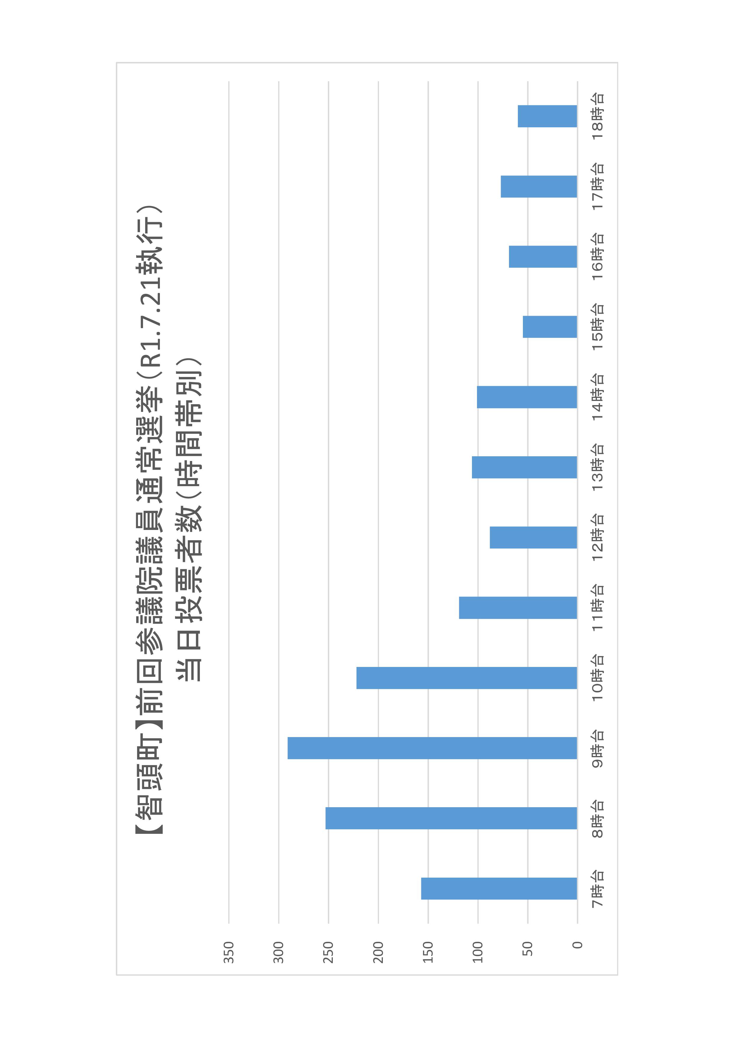 智頭町の時間帯別当日投票者数のグラフ