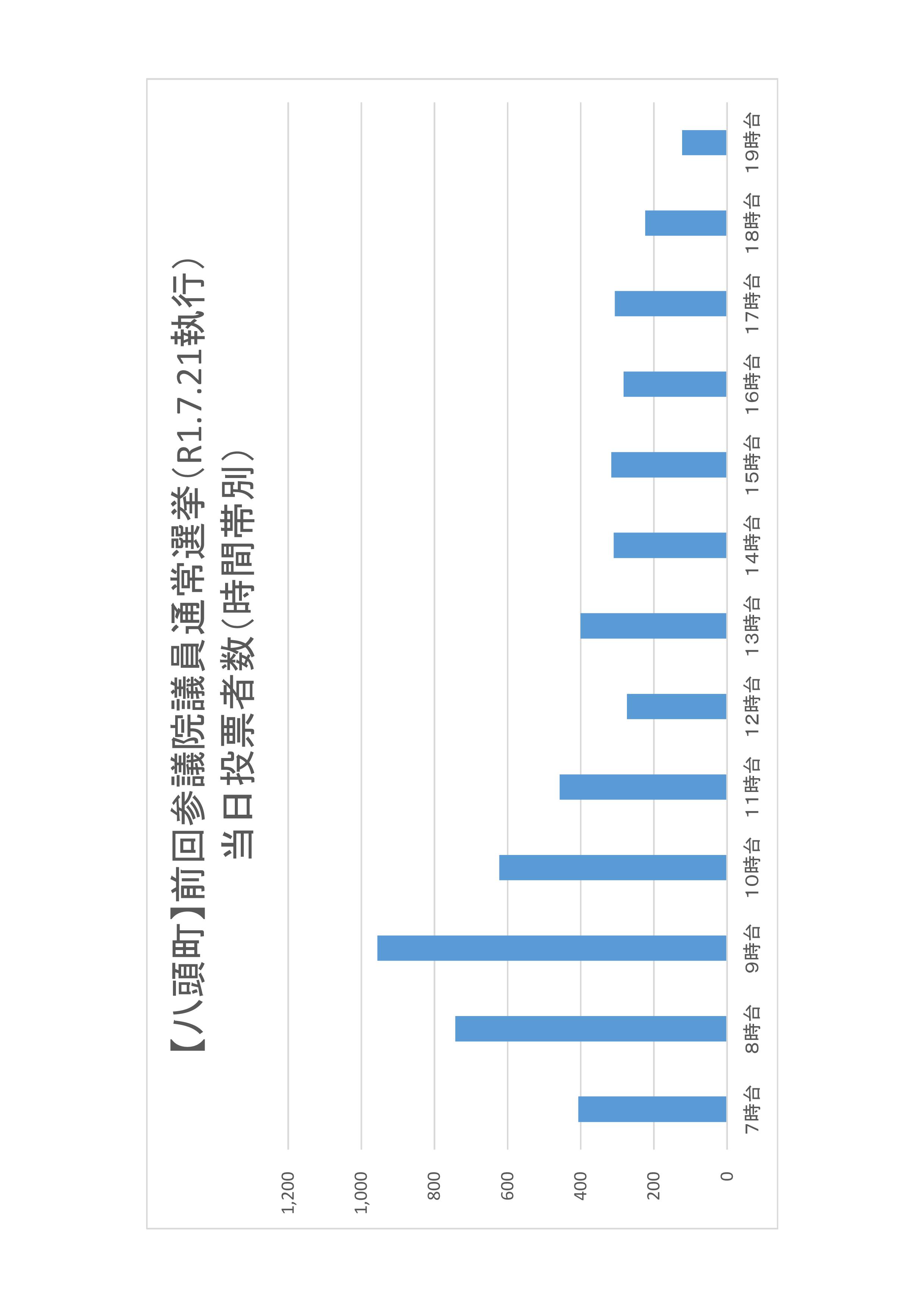 八頭町の時間帯別当日投票者数のグラフ