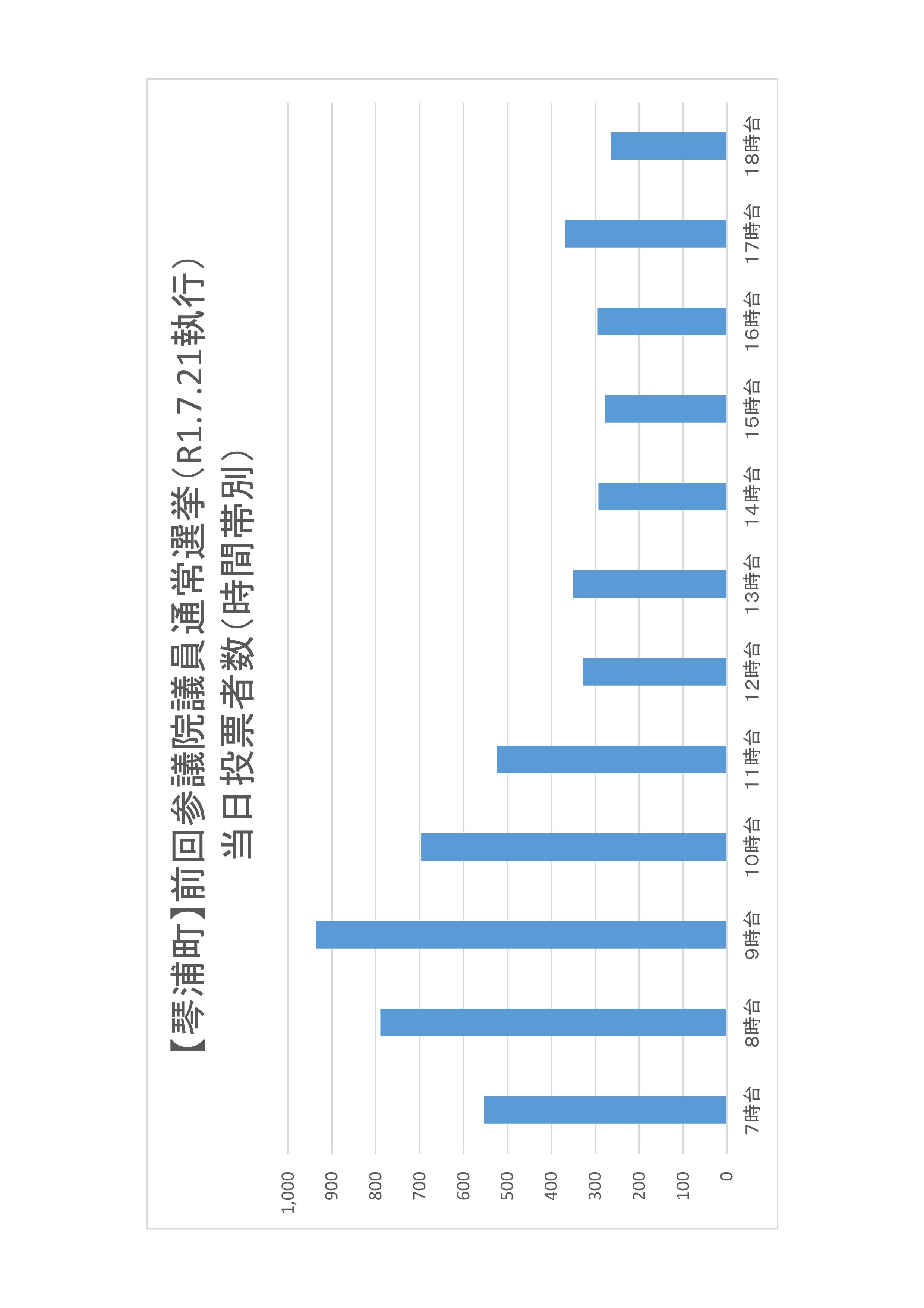 琴浦町の時間帯別当日投票者数のグラフ