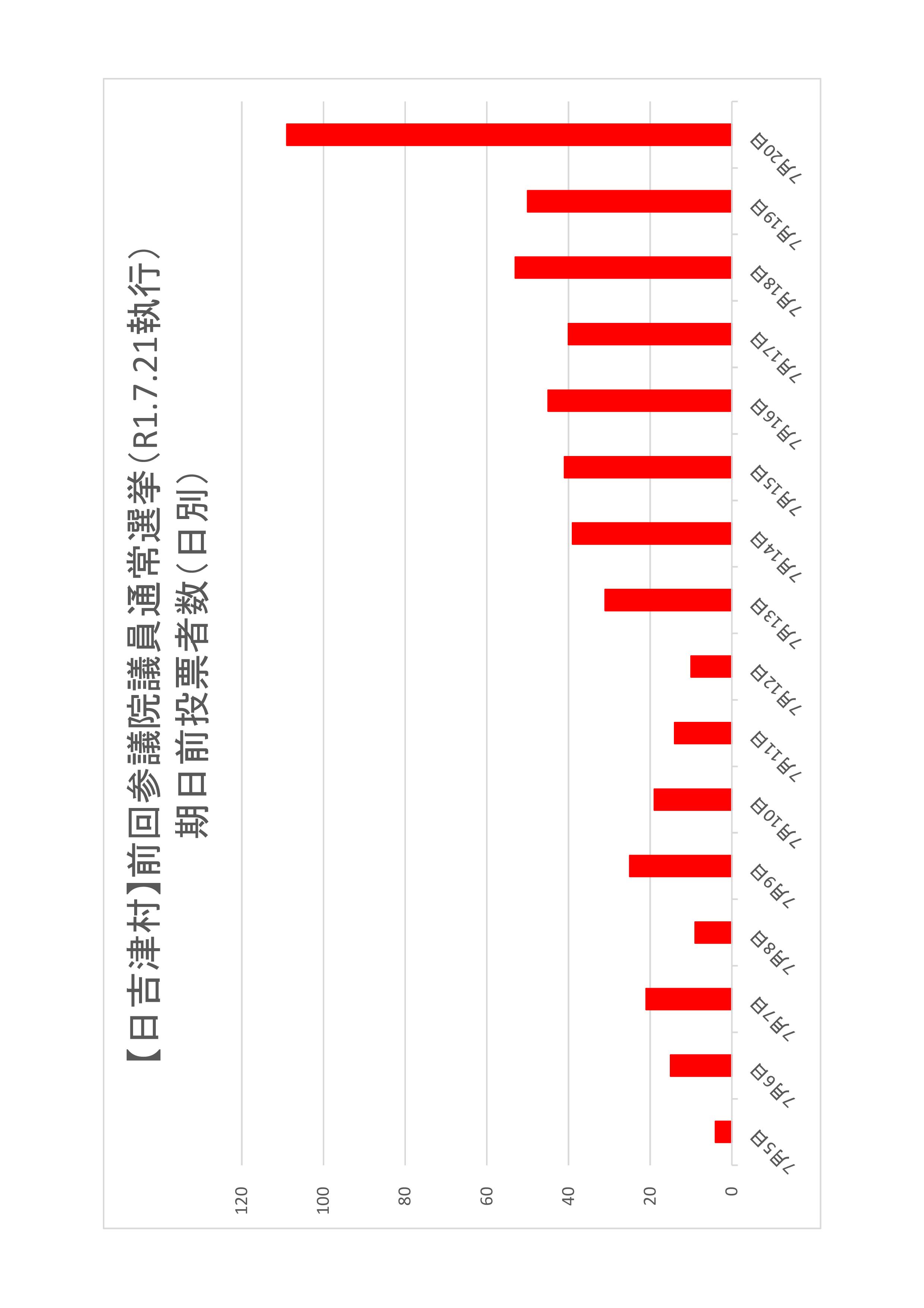 日吉津村の日別期日前投票者数のグラフ