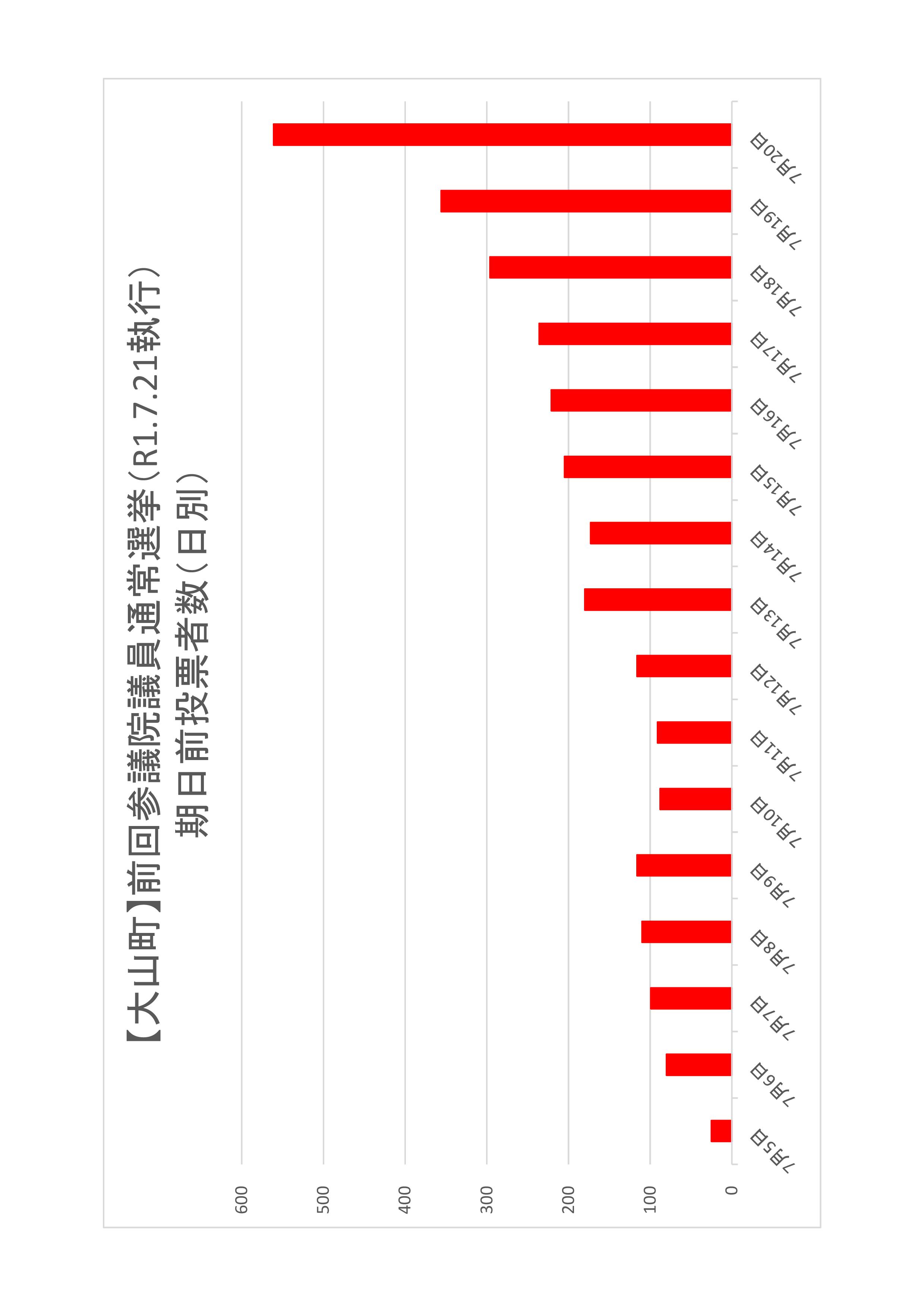 大山町の日別期日前投票者数のグラフ
