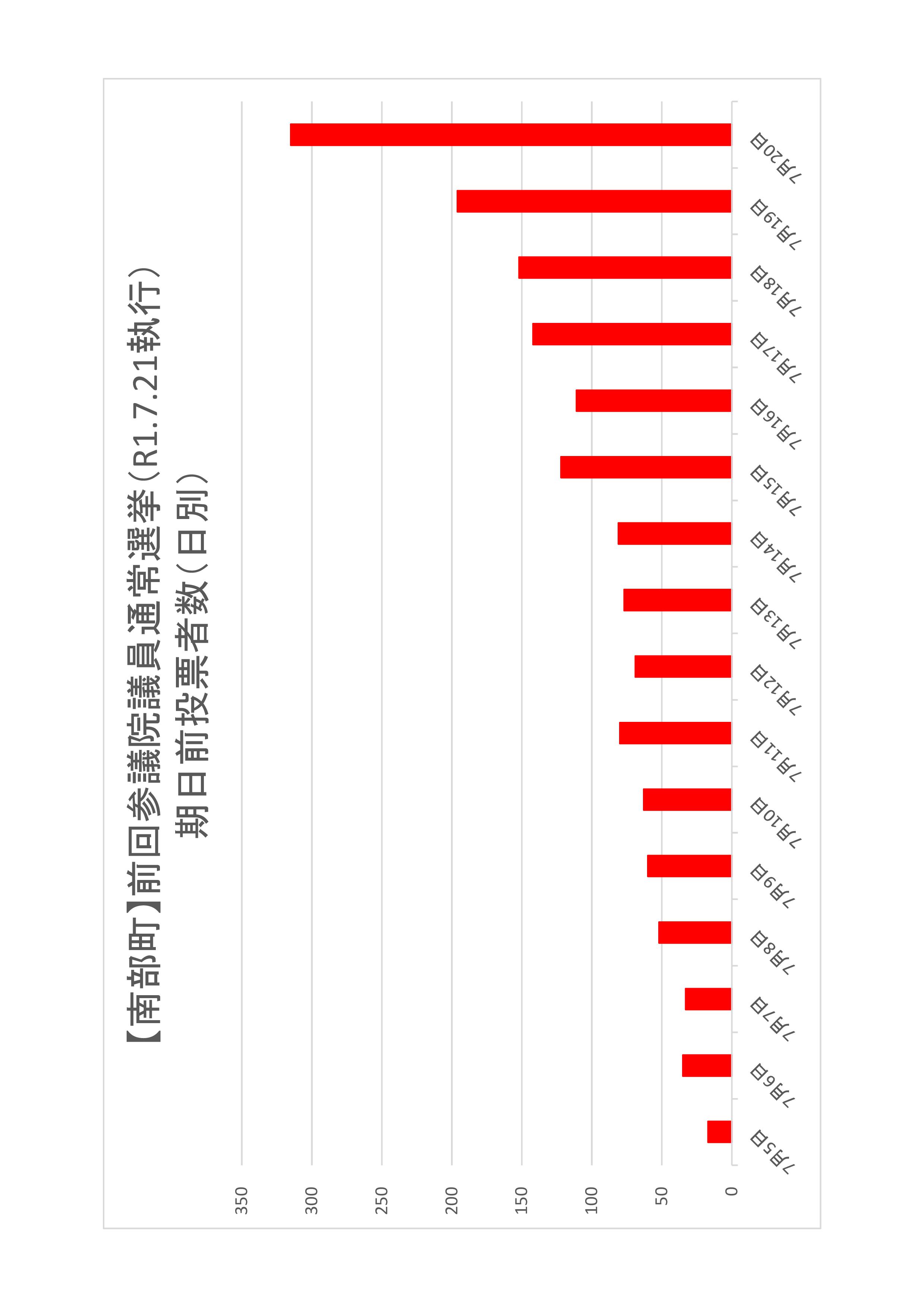 南部町の日別期日前投票者数のグラフ