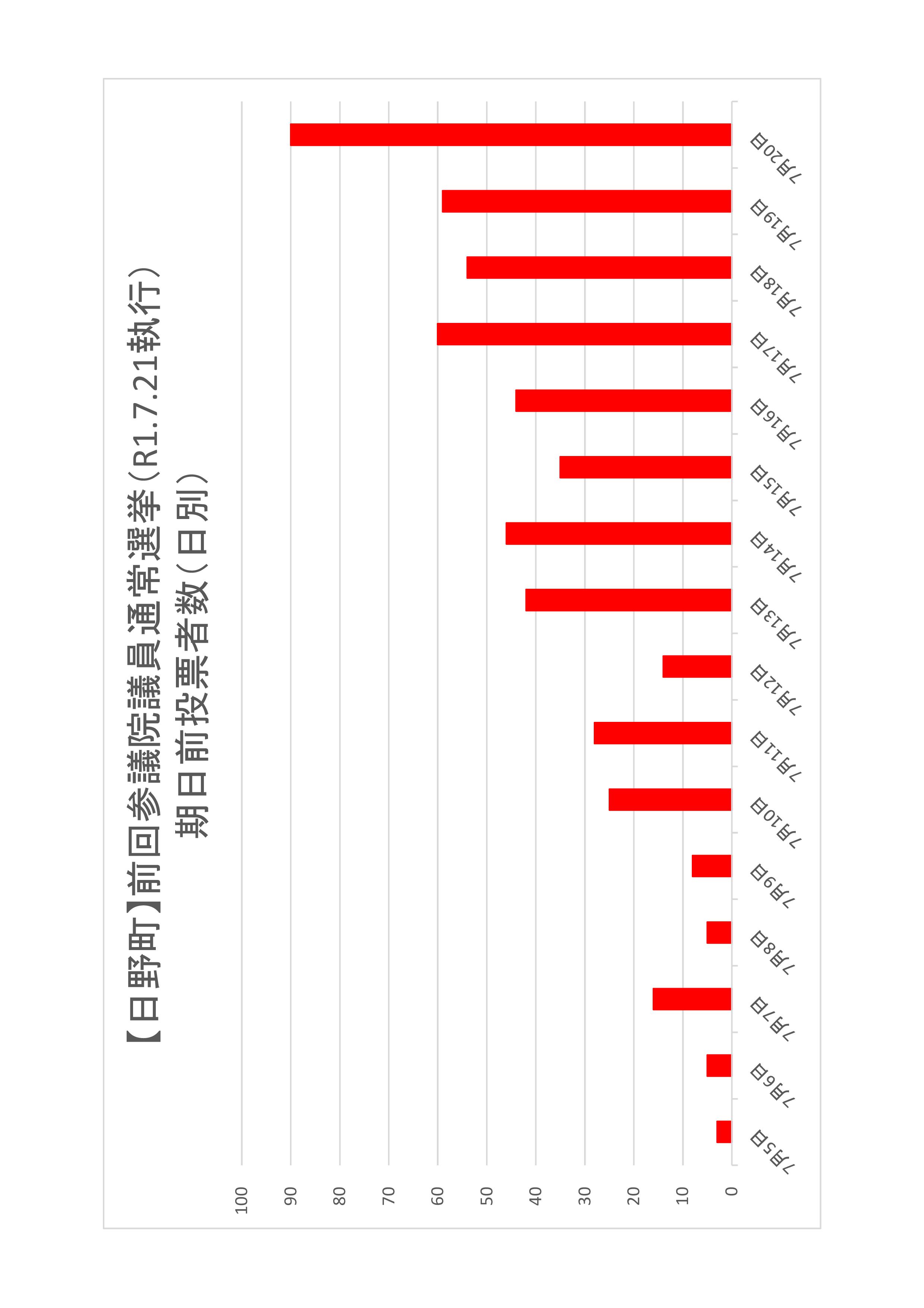 日野町の日別期日前投票者数のグラフ
