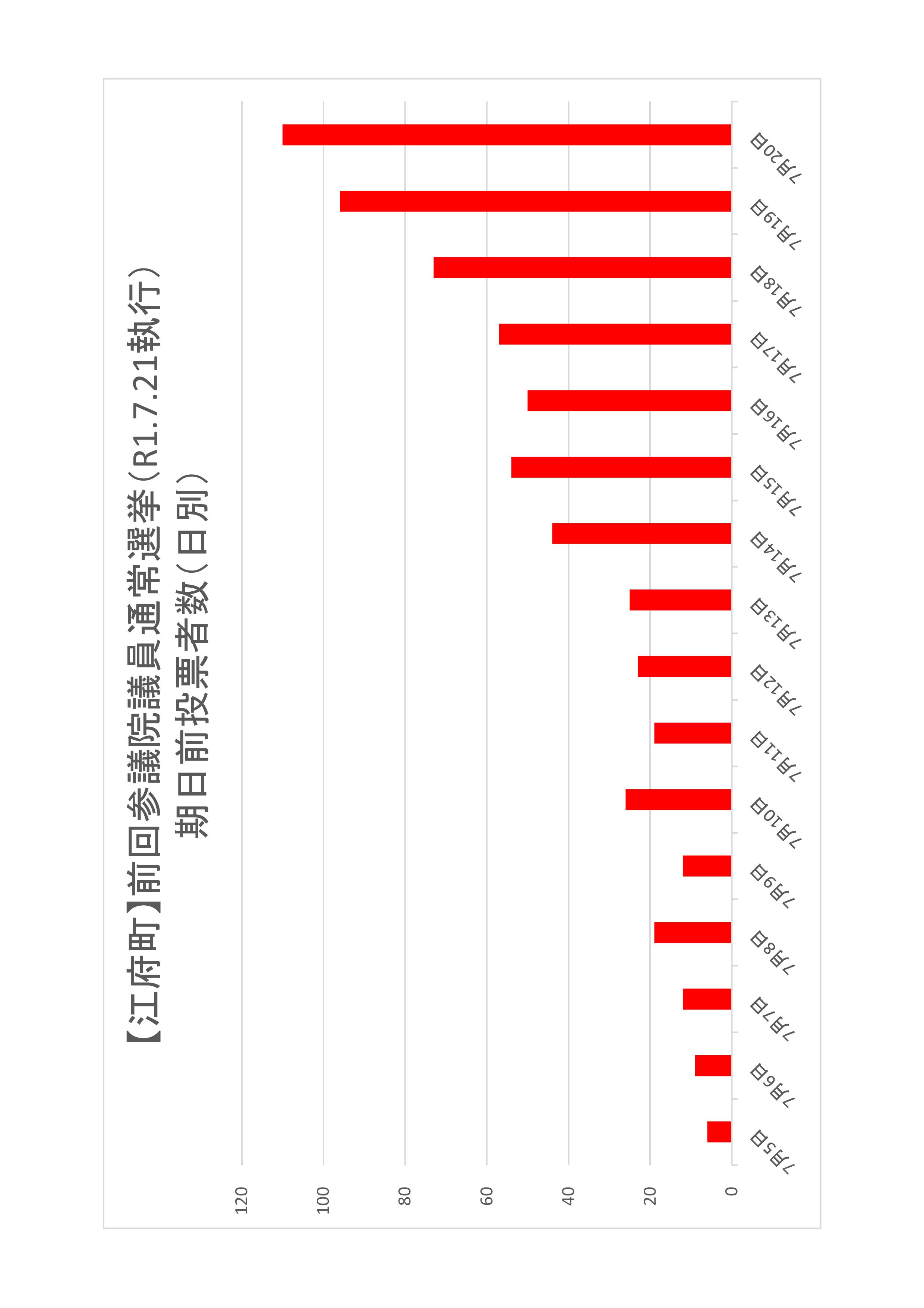 江府町の日別期日前投票者数のグラフ