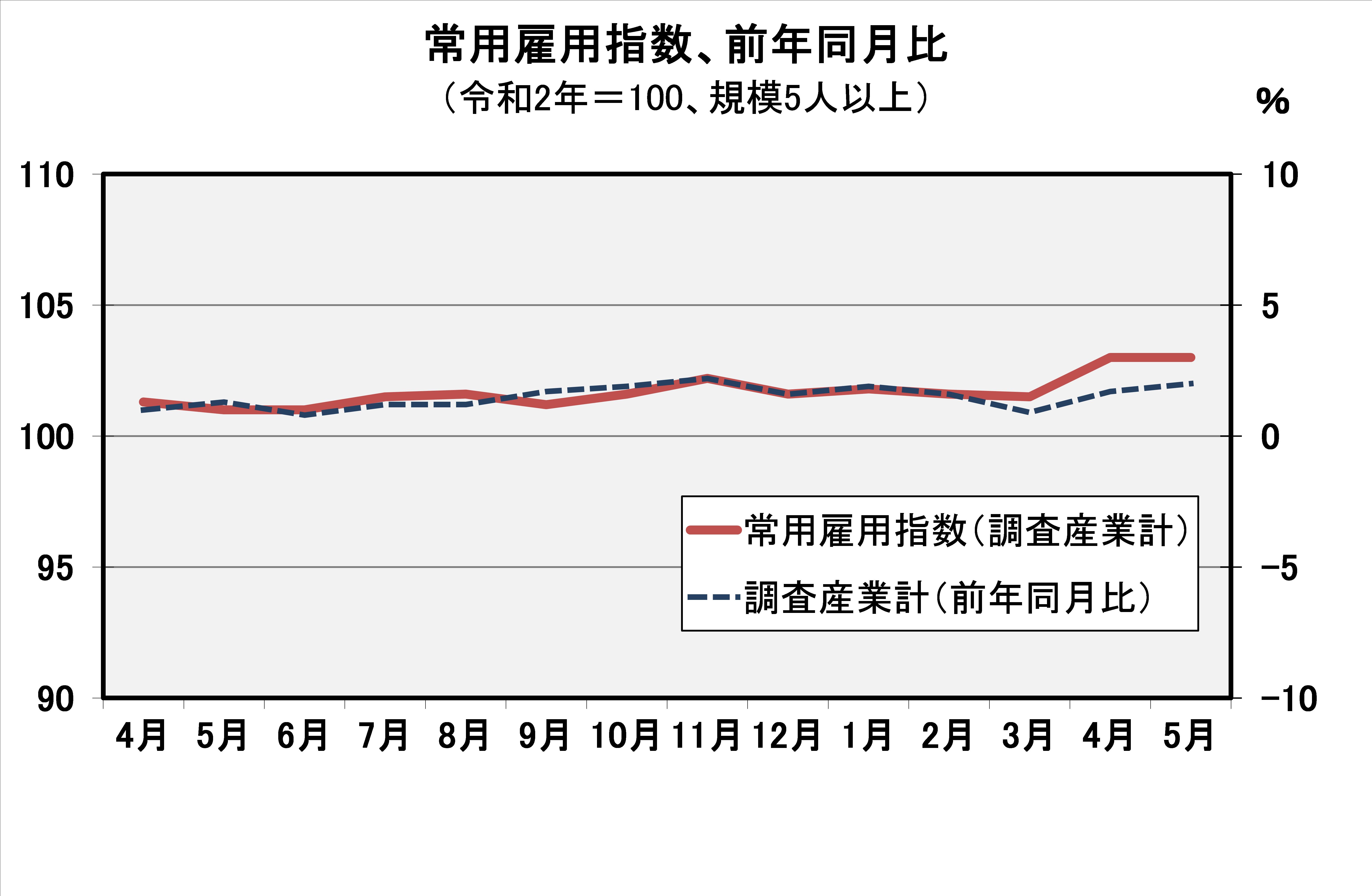 常用雇用指数（平成27年=100）の推移