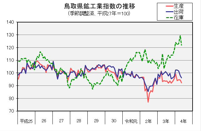 鳥取県鉱工業指数の推移（季節調整済、平成27年＝100）