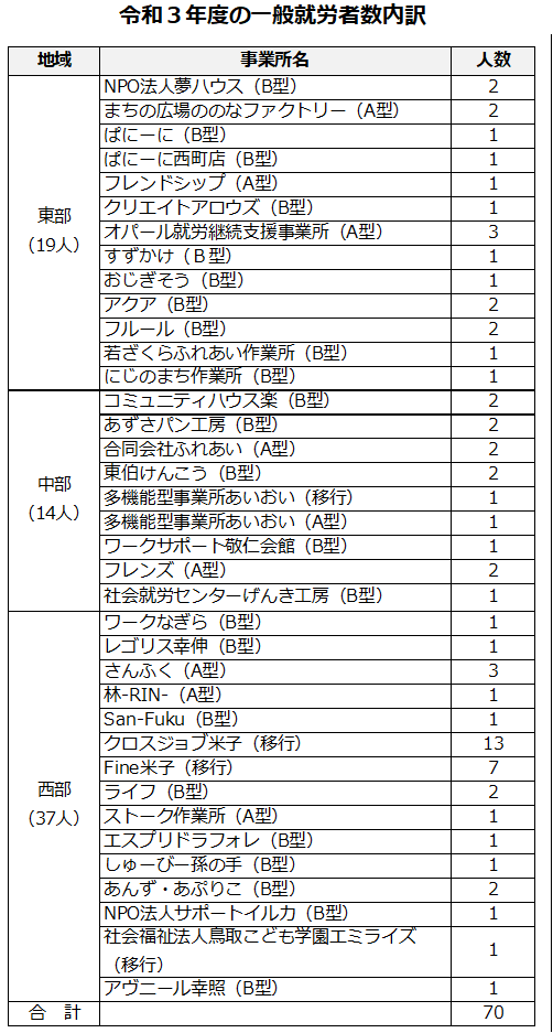 R3一般就労内訳