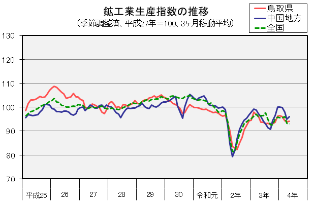 鉱工業生産指数の推移（季節調整済、平成27年＝100、3か月移動平均）