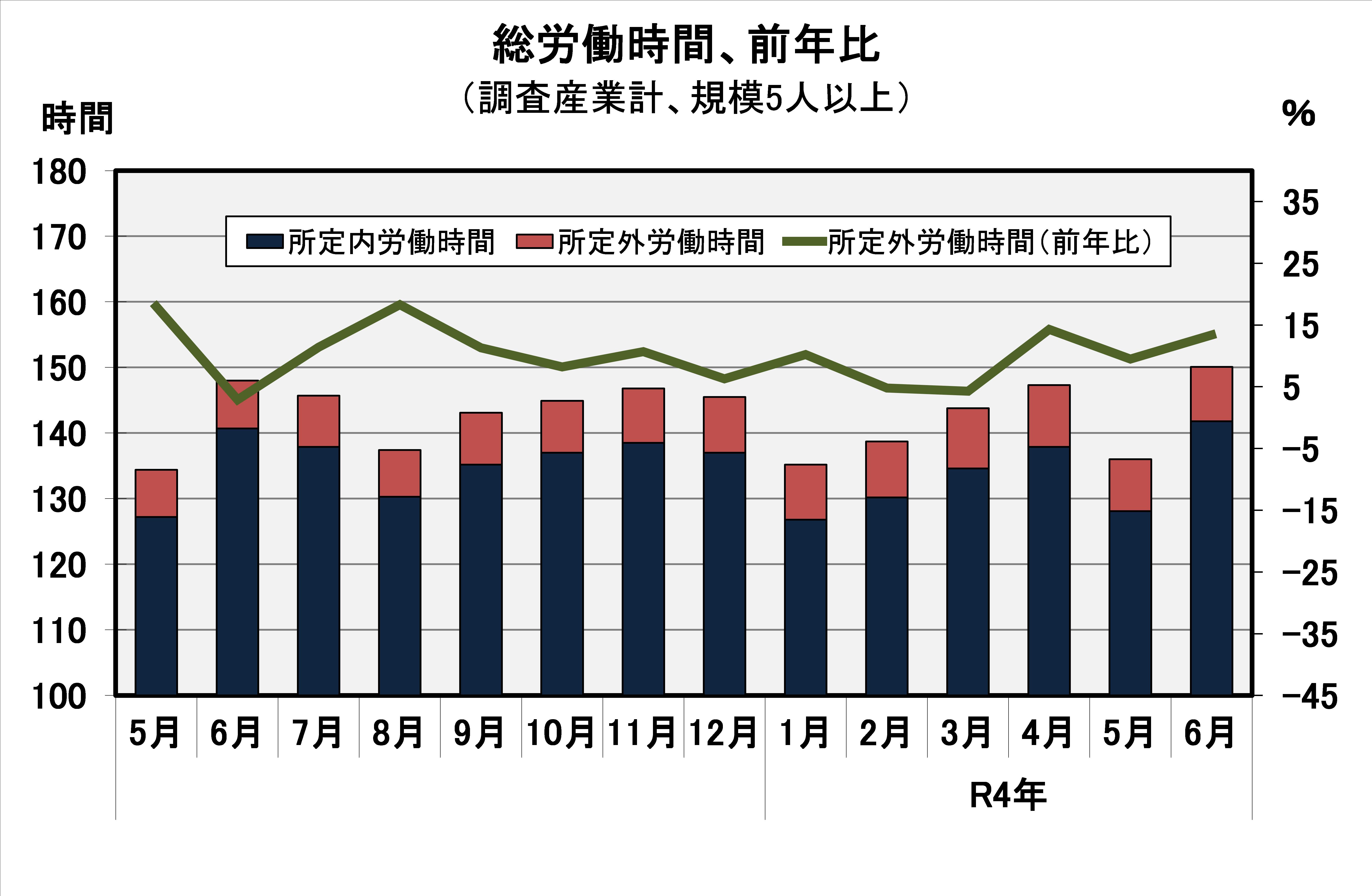 総労働時間の推移