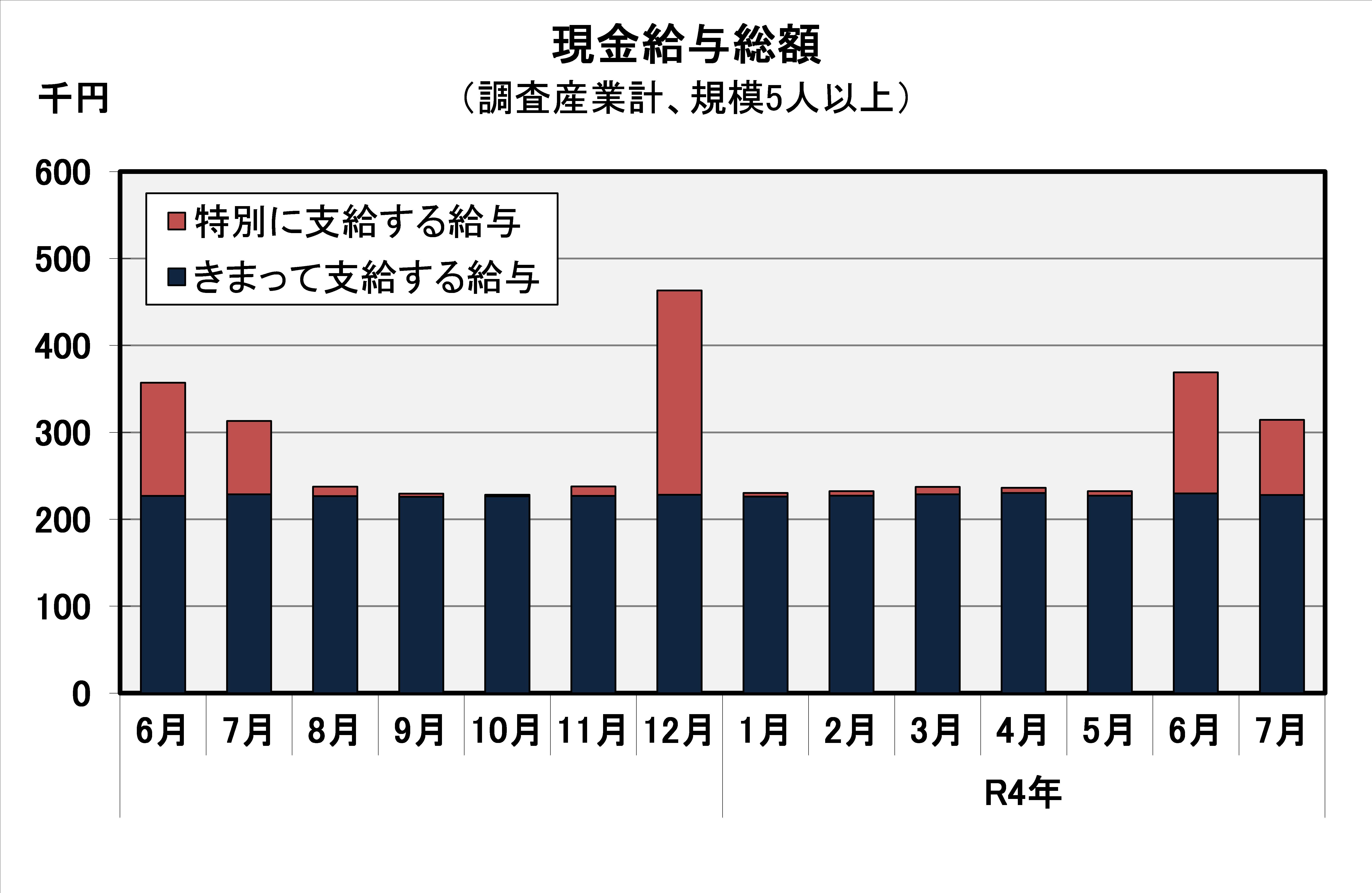 現金給与総額の推移