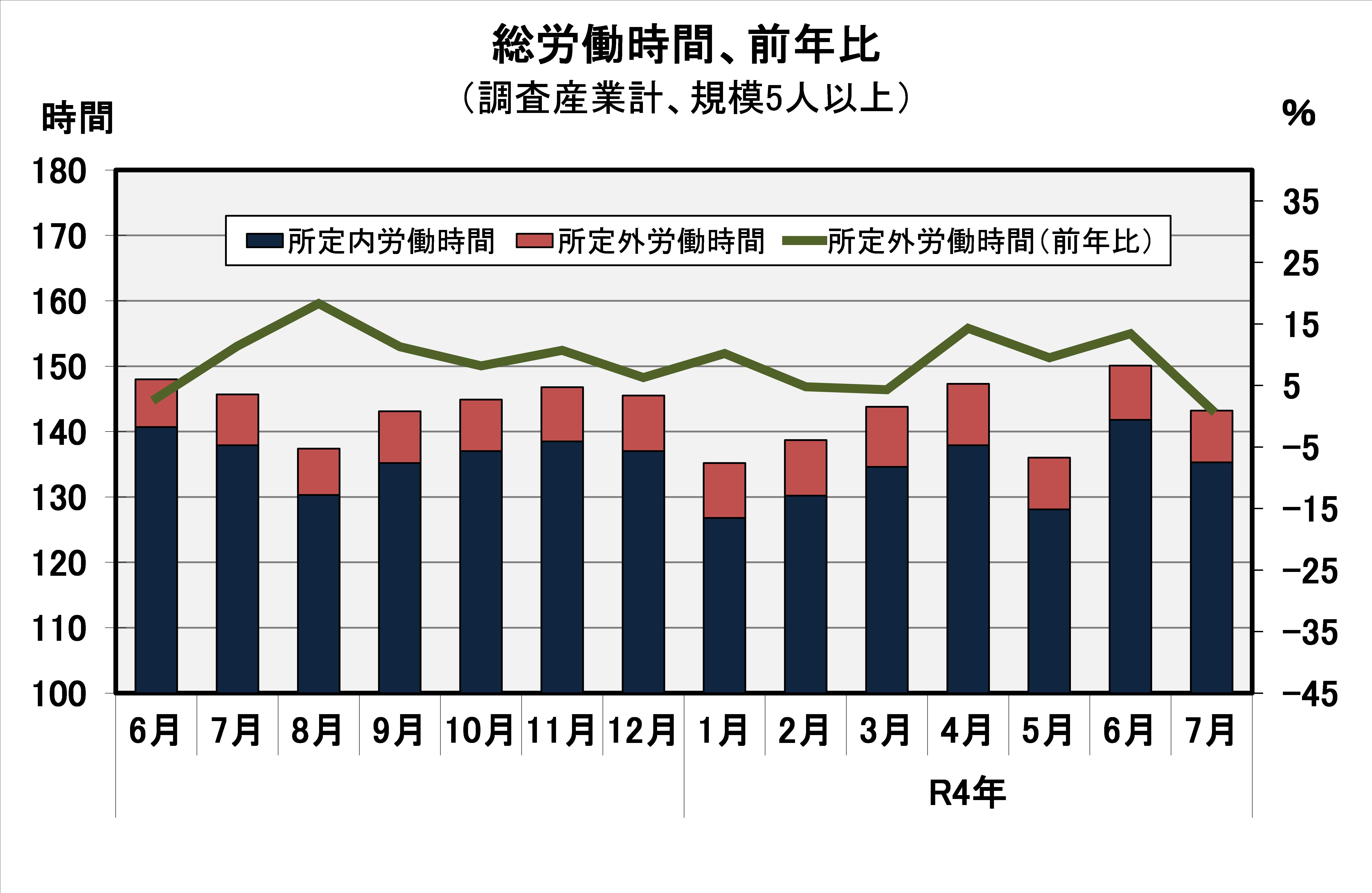 総労働時間の推移