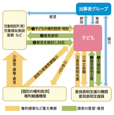 県版アドボカシーのイメージ図