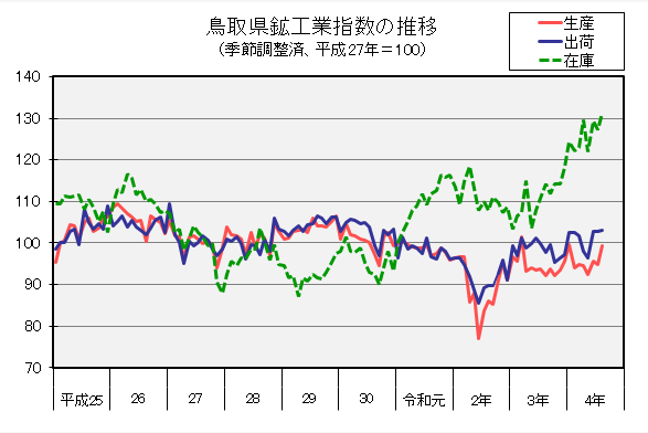 鳥取県鉱工業指数の推移（季節調整済、平成27年＝100）