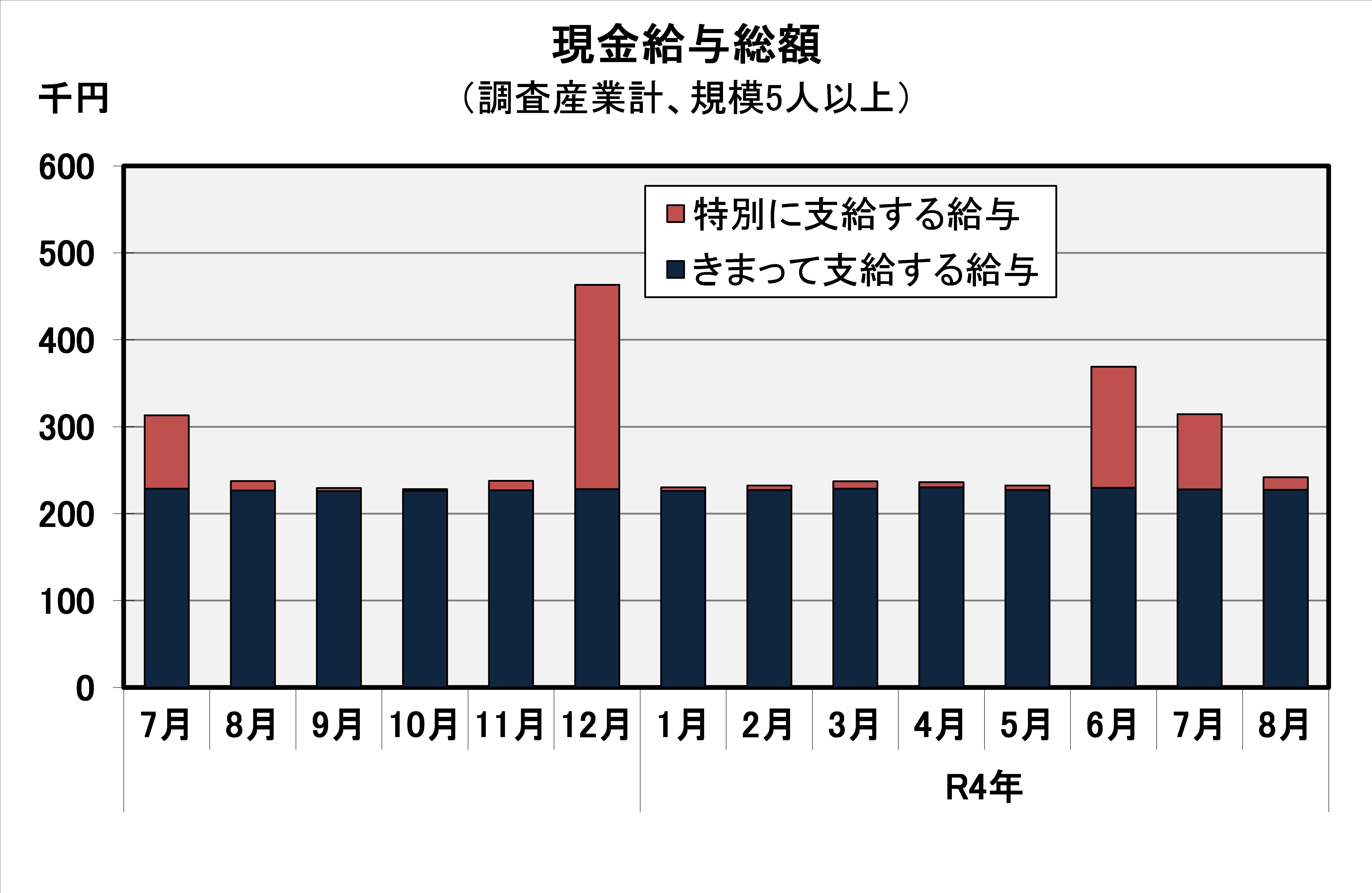 現金給与総額の推移