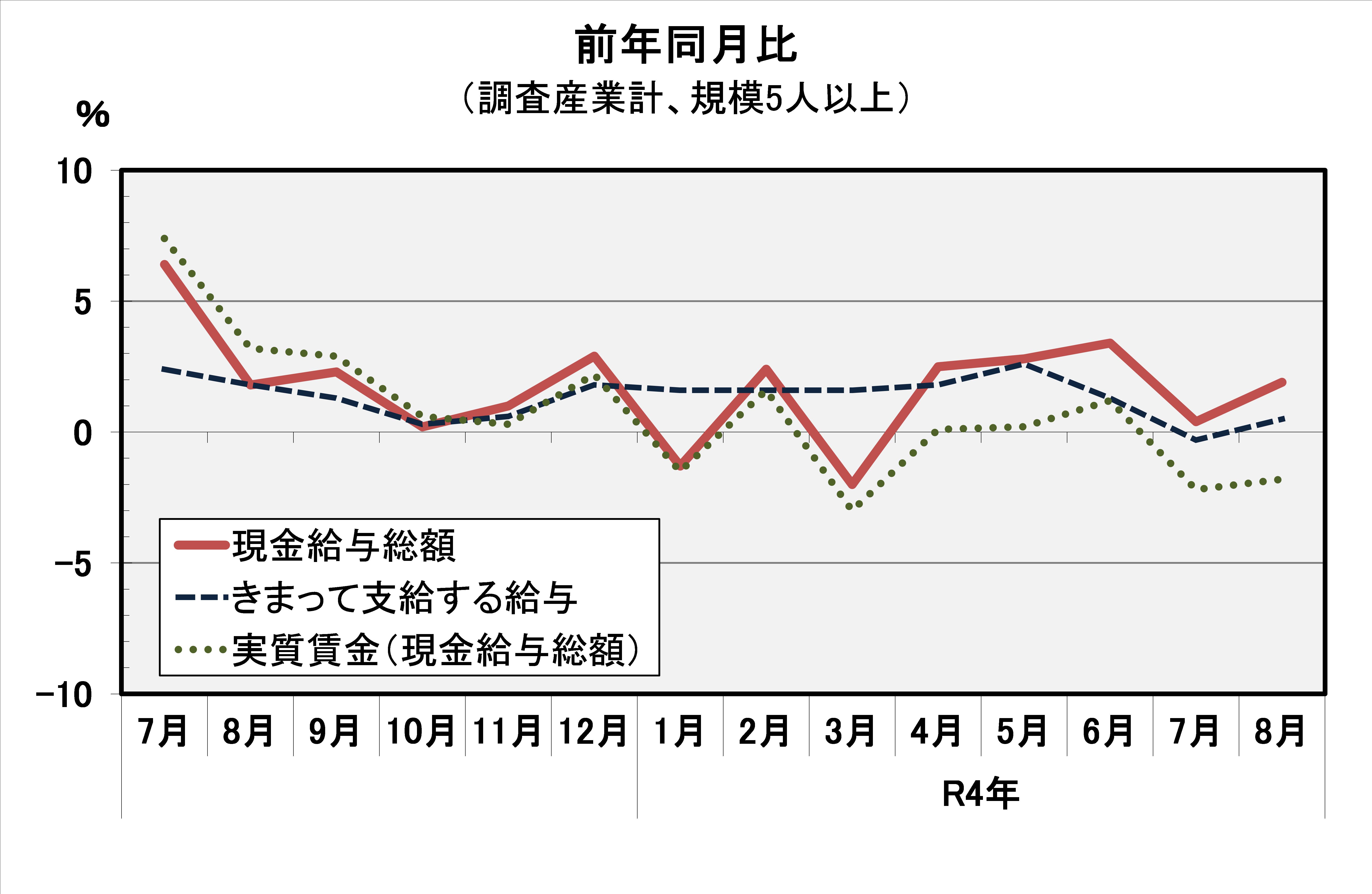 現金給与総額前年同月比の推移