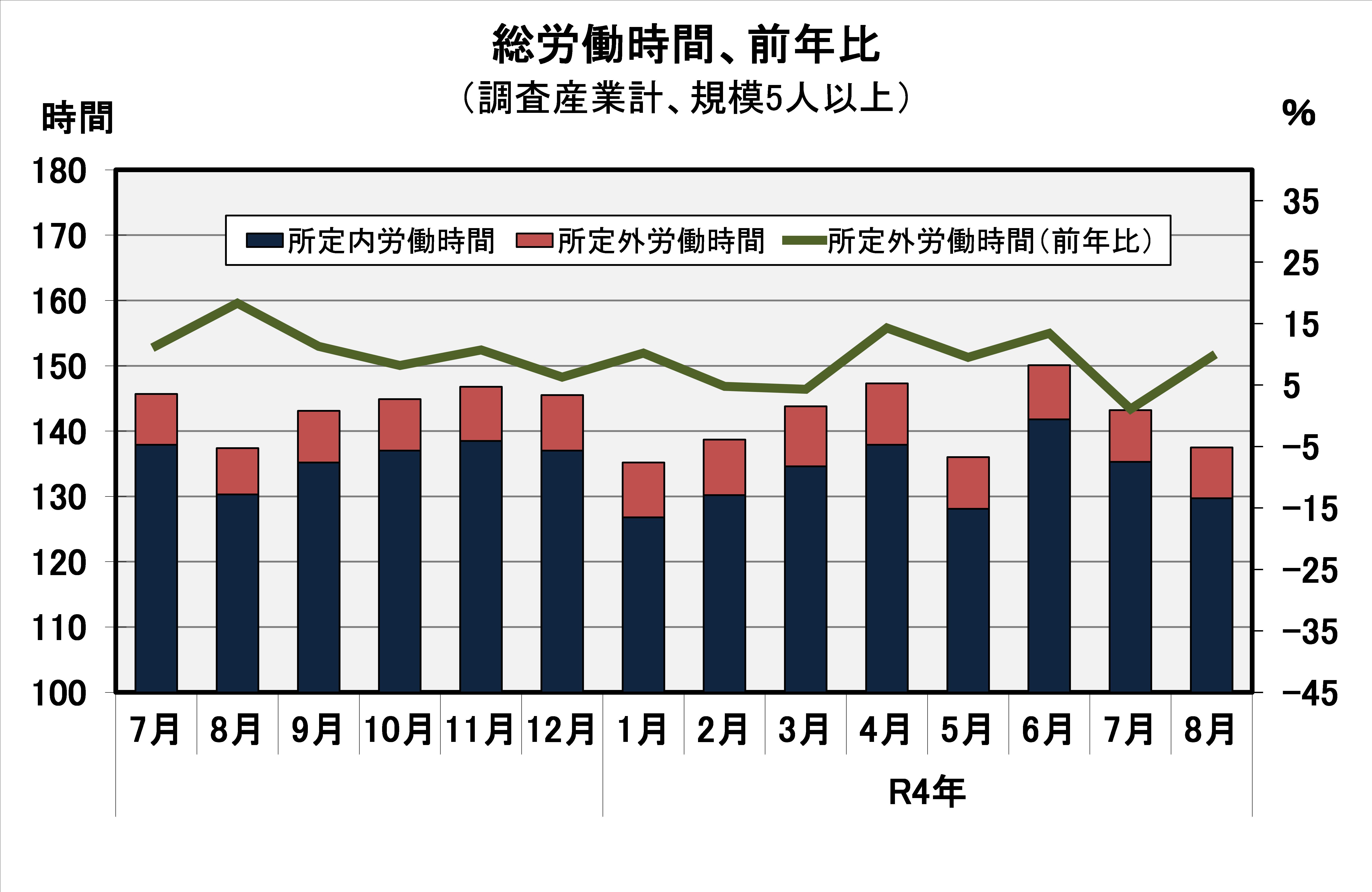 総実労働時間の推移