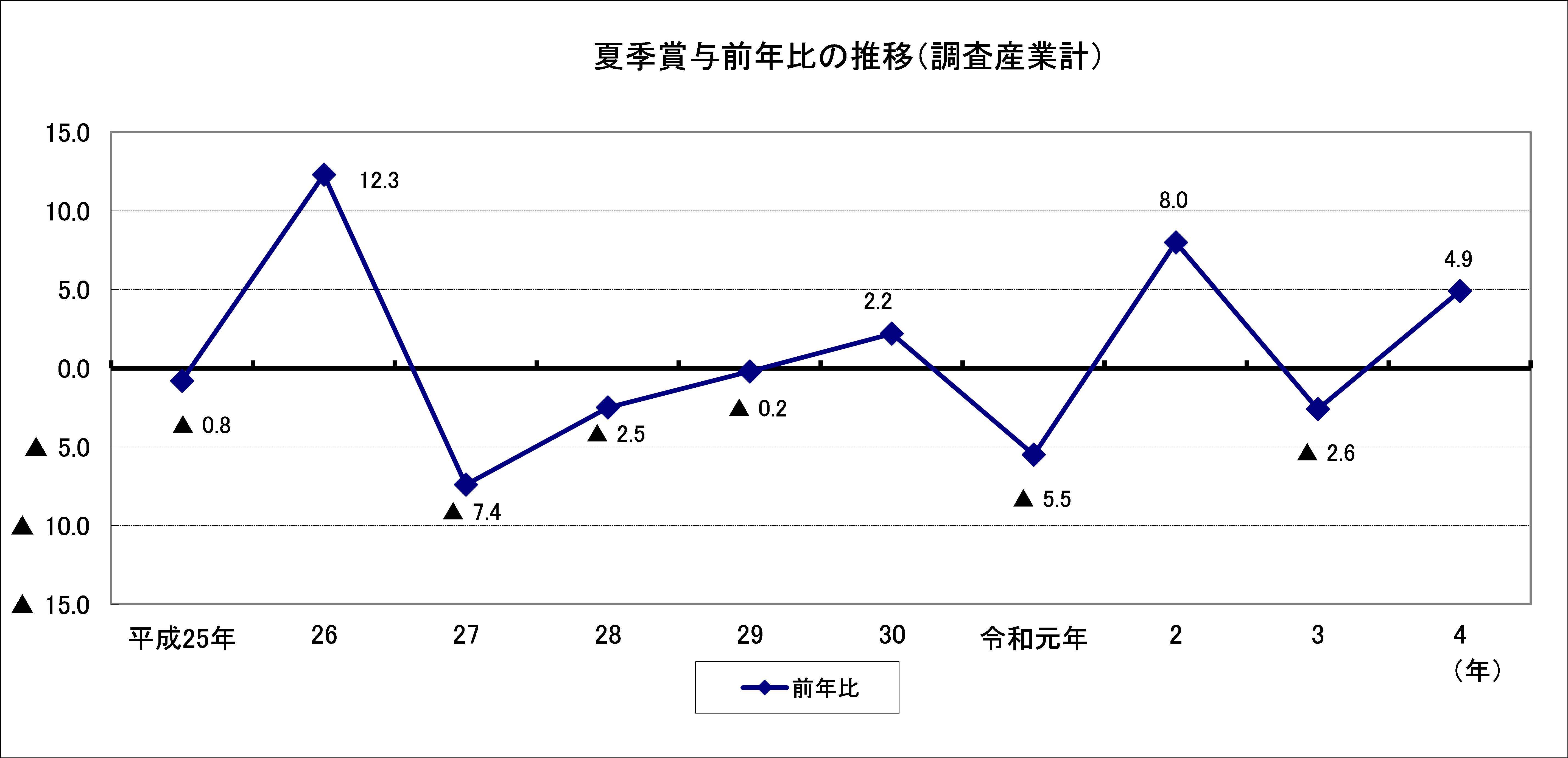 令和元年年末賞与