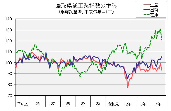 鳥取県鉱工業指数の推移（季節調整済、平成27年＝100）