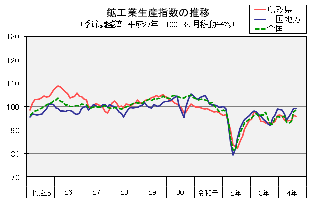 鉱工業生産指数の推移（季節調整済、平成27年＝100、3か月移動平均）