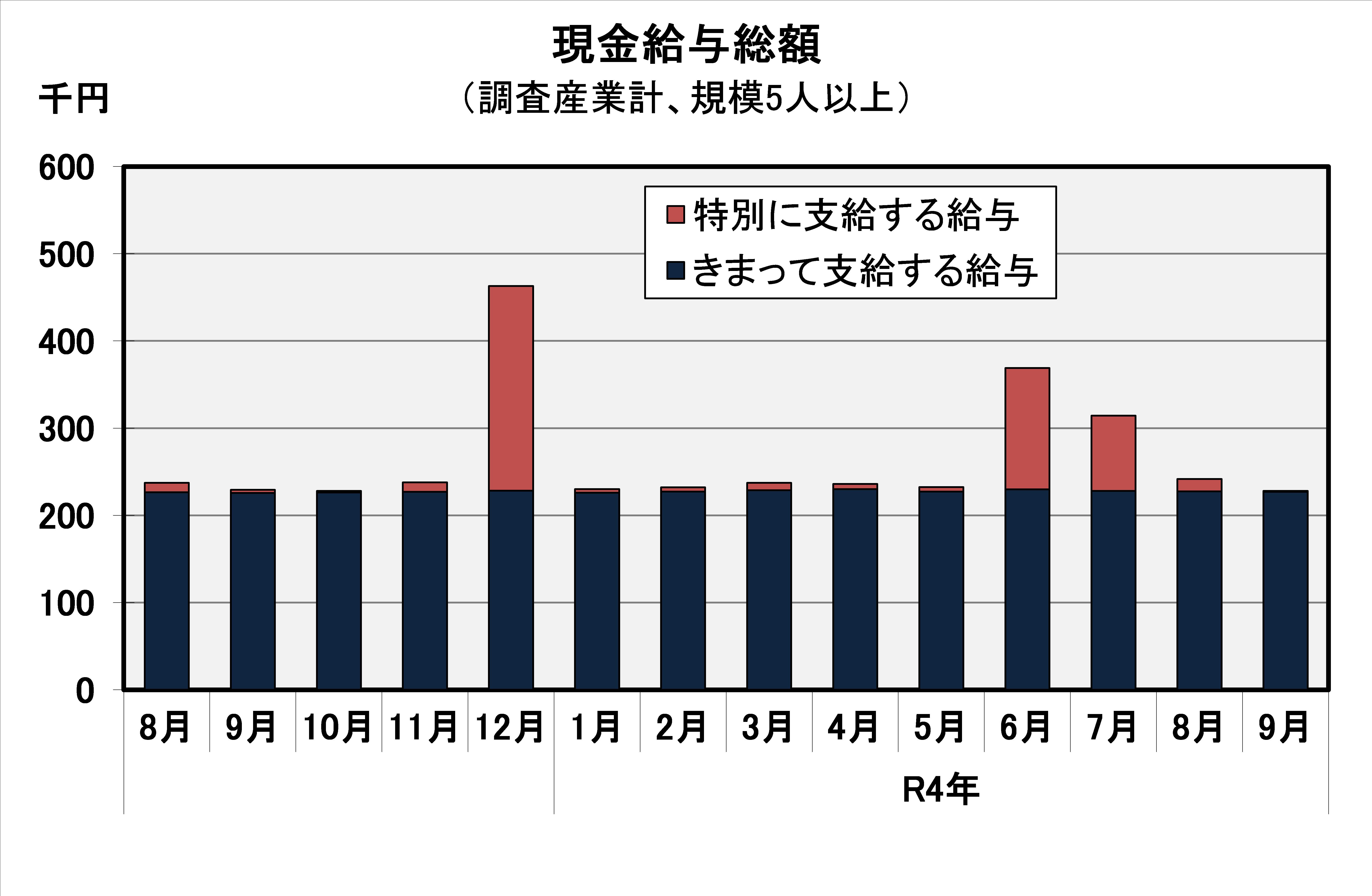 現金給与総額の推移