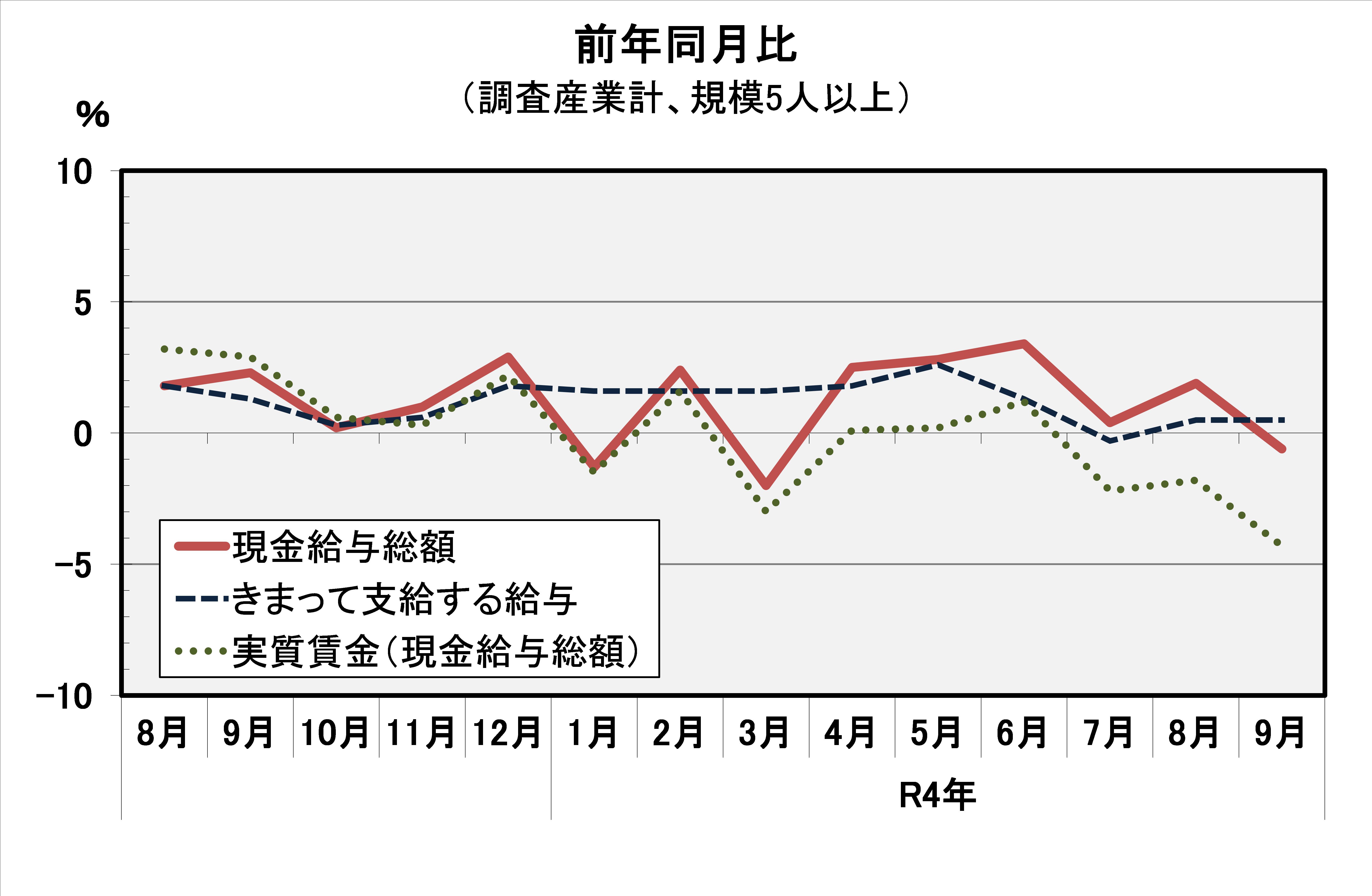 現金給与総額前年同月比の推移